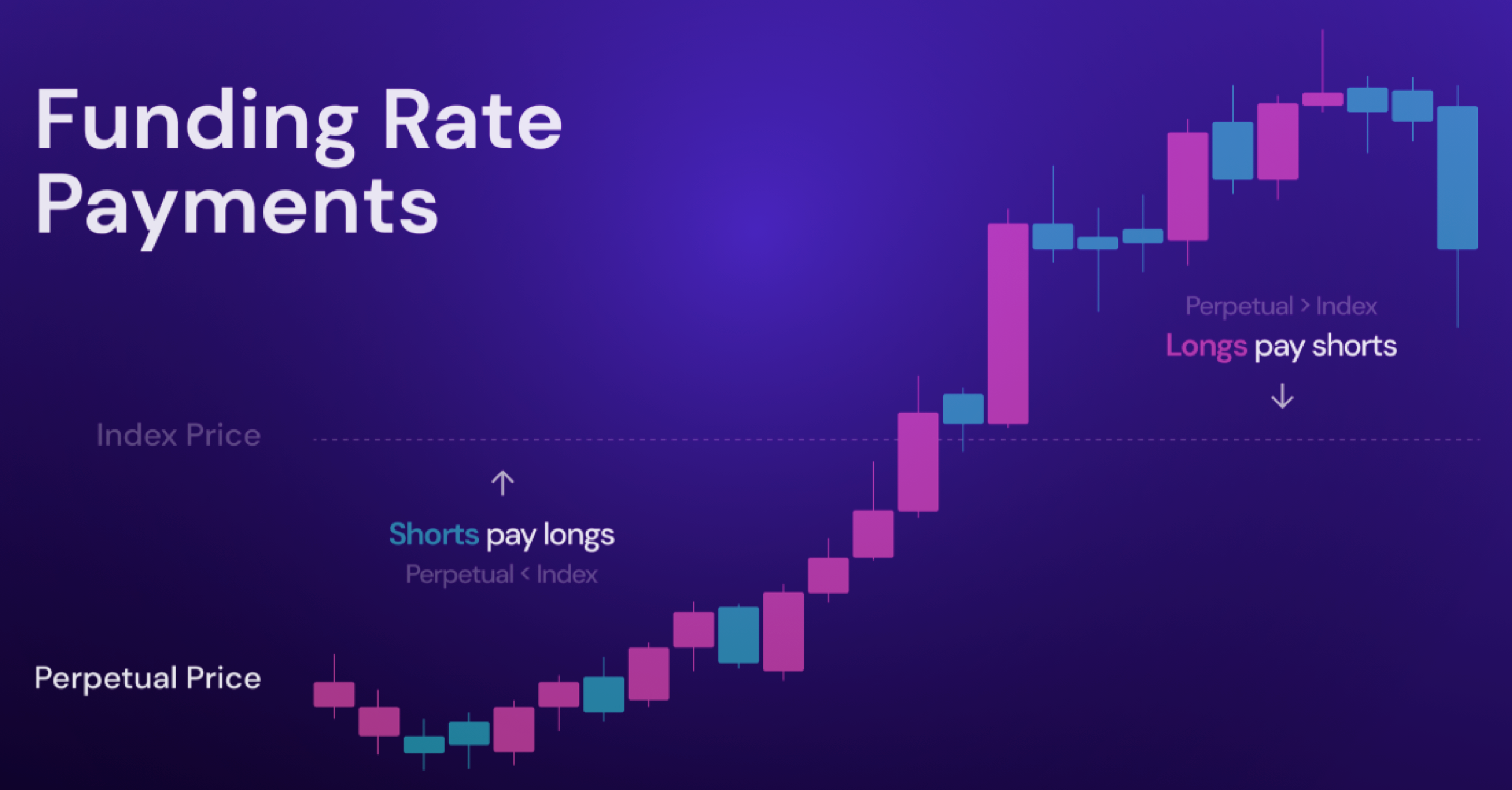 funding rate volatility perpetual contracts