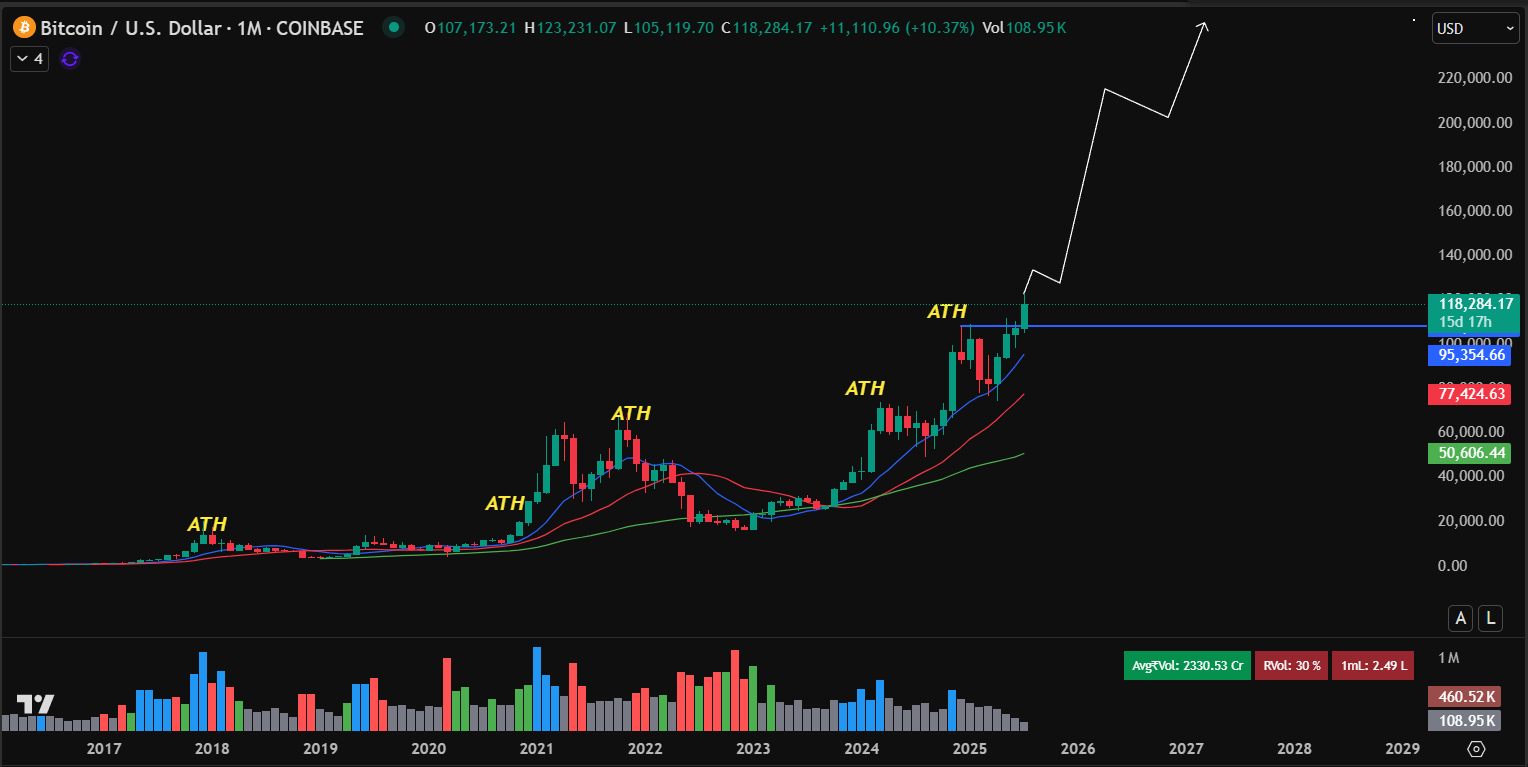 Bitcoin price chart 2025 to 2035 projection