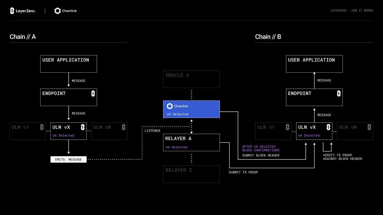 multi-source oracle validation Chainlink diagram