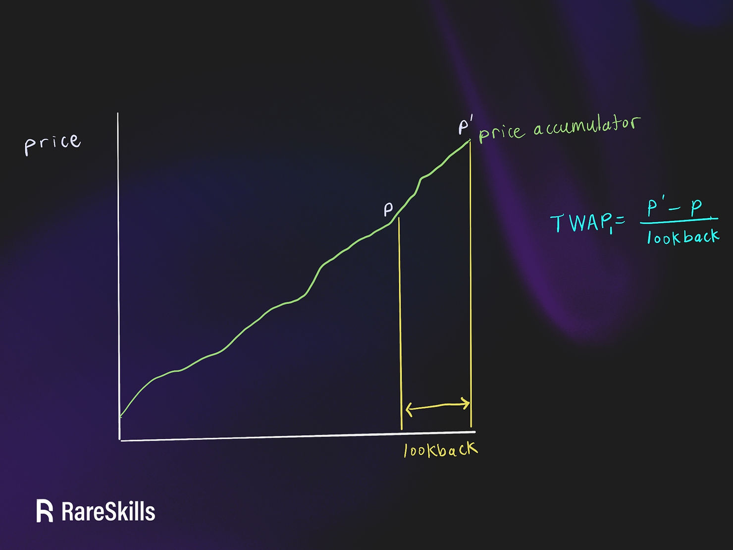 TWAP pricing mechanism graph Uniswap
