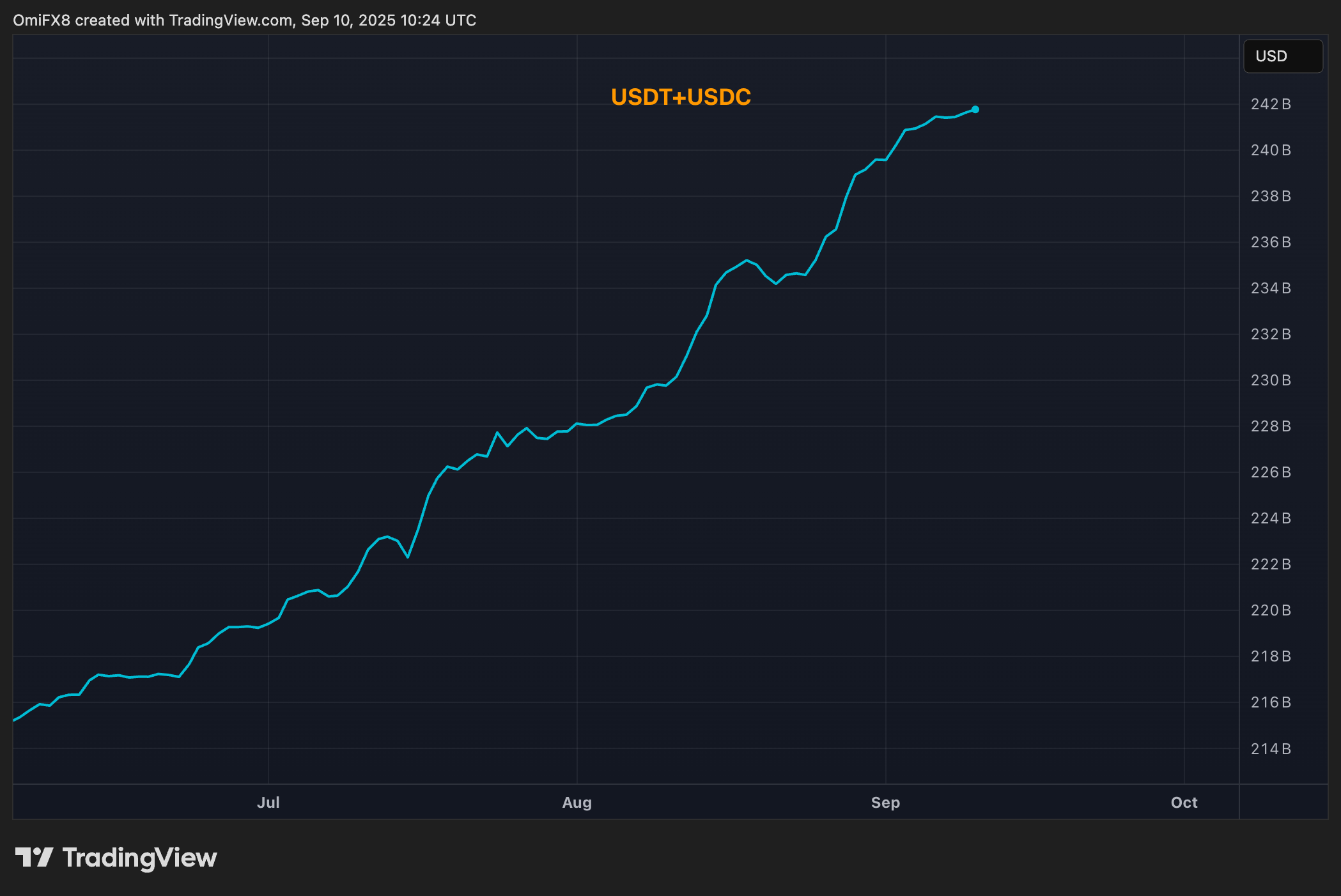 srUSD stablecoin price chart 2025