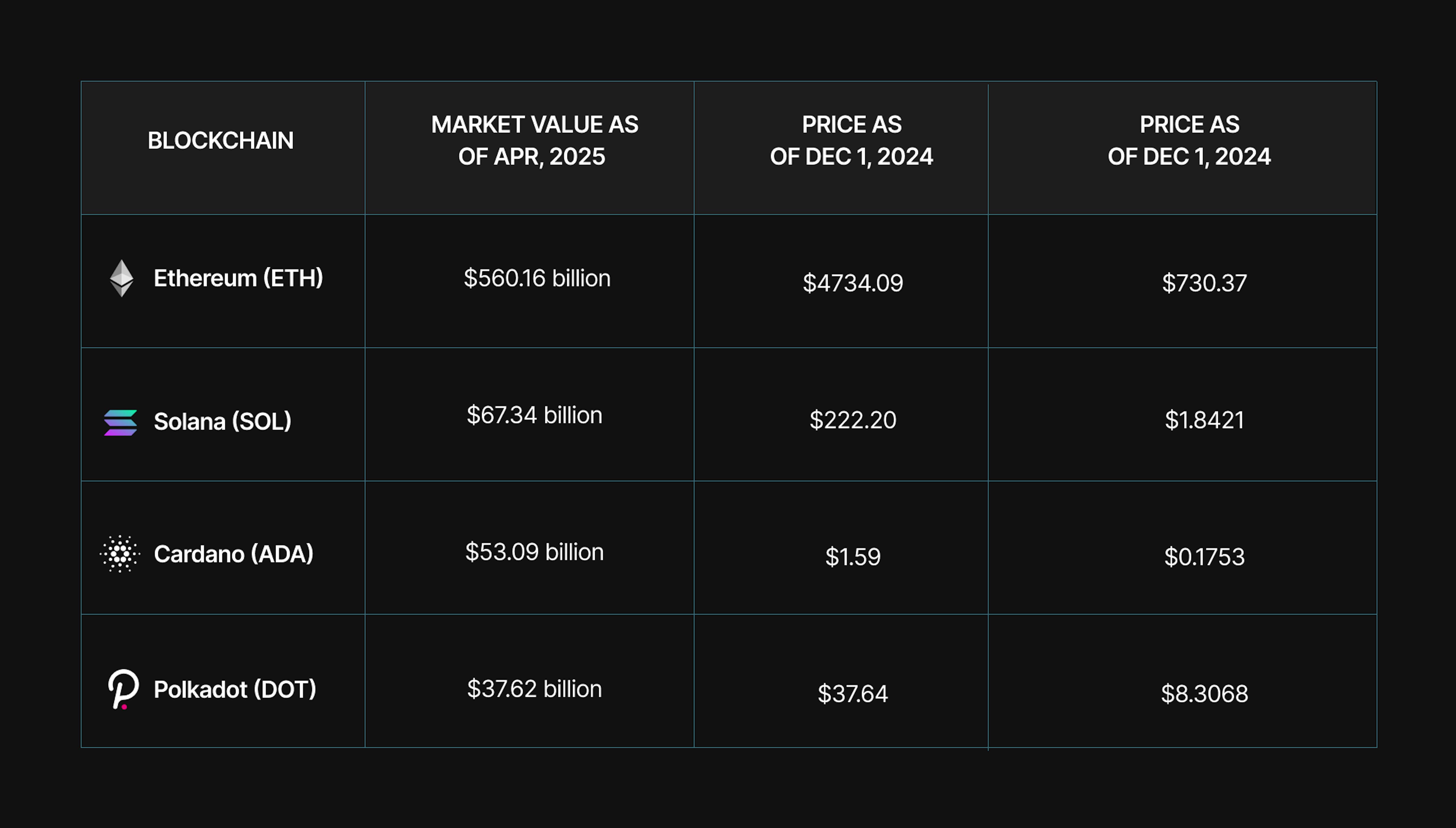 Ethereum DAO voting gas fees chart