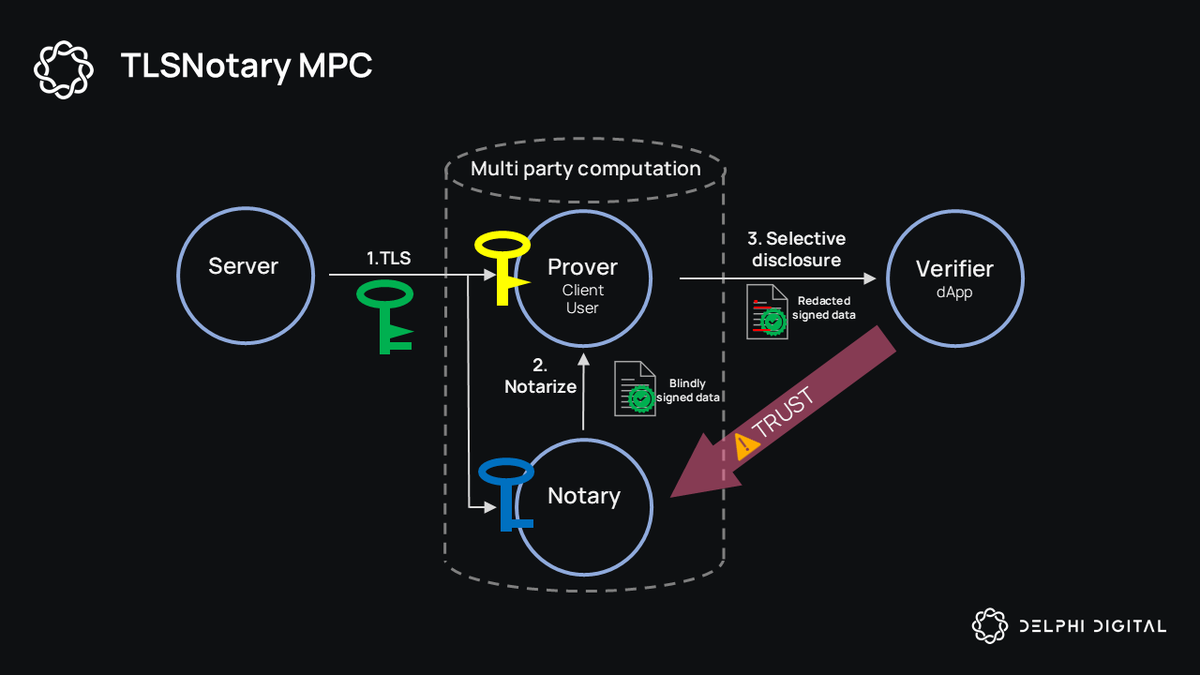 MPC 3P-TLS zkPass security diagram