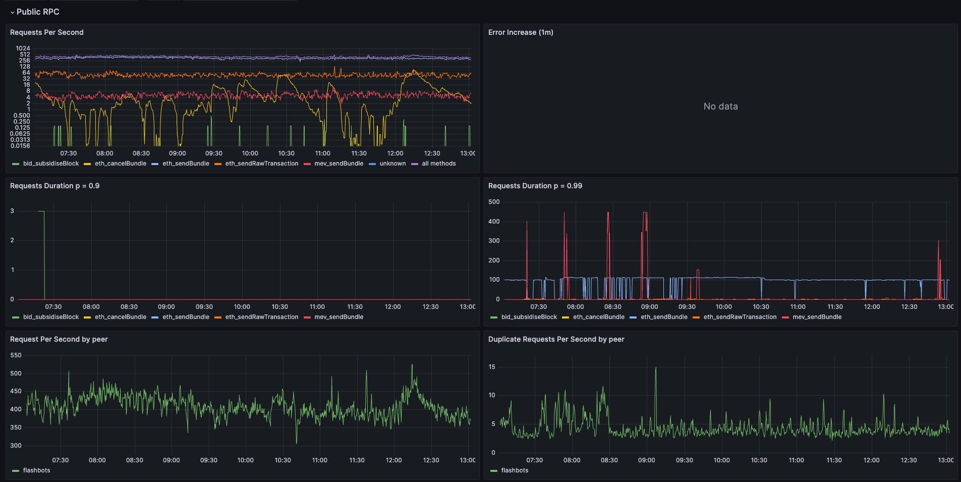 Flashbots dashboard interface
