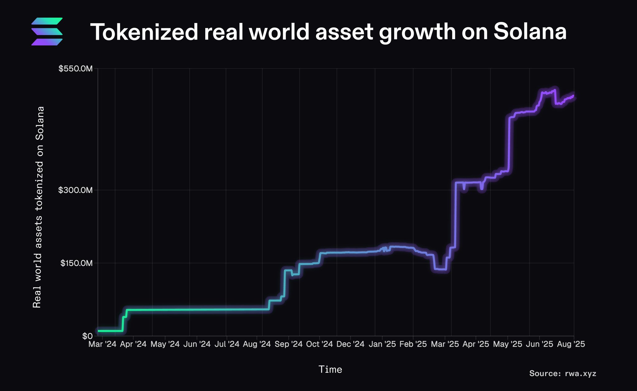 Solana RWA market growth 2025