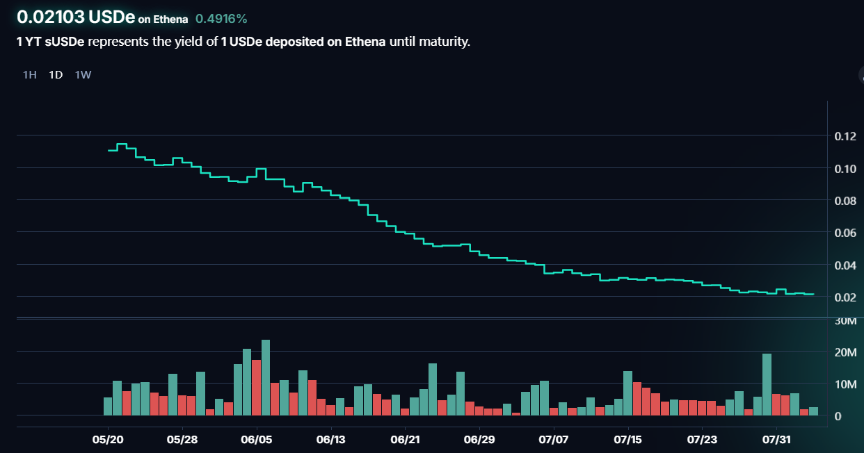 ezETH Pendle APY yield graph