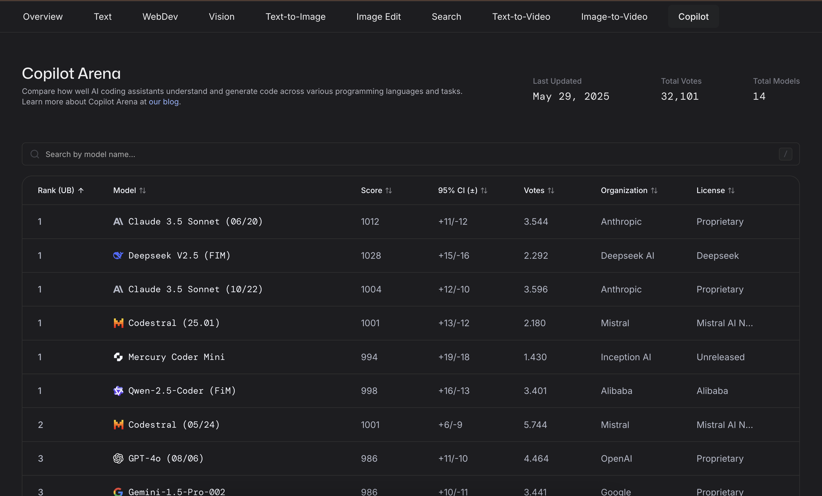 AI leaderboard human preference score