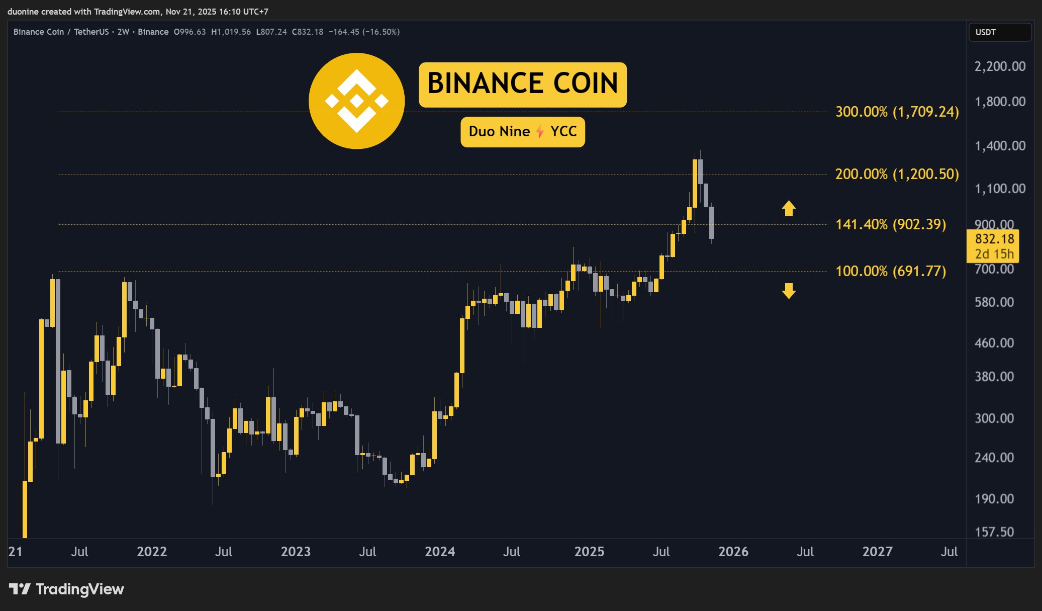 Binance Layer 1 withdrawal Base outflows chart