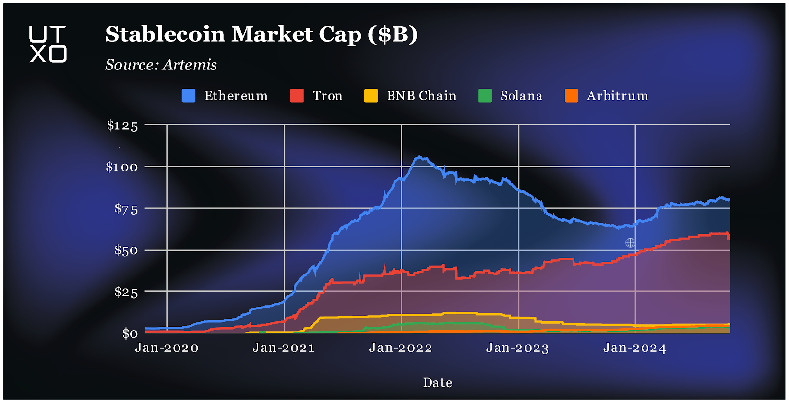 Ethereum L2 fee competition USDC inflows Artemis