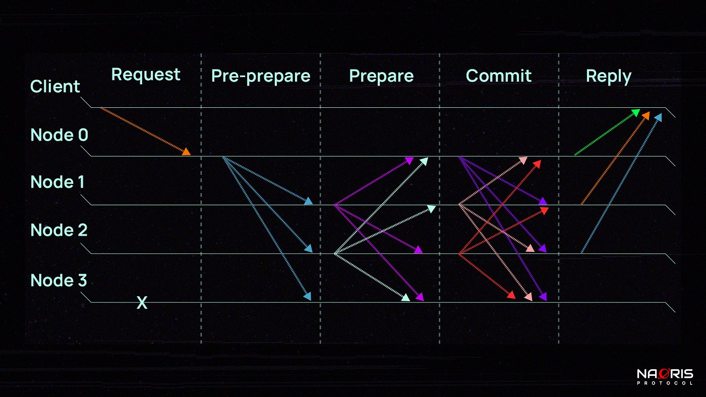 BFT fault tolerance 1/3 diagram