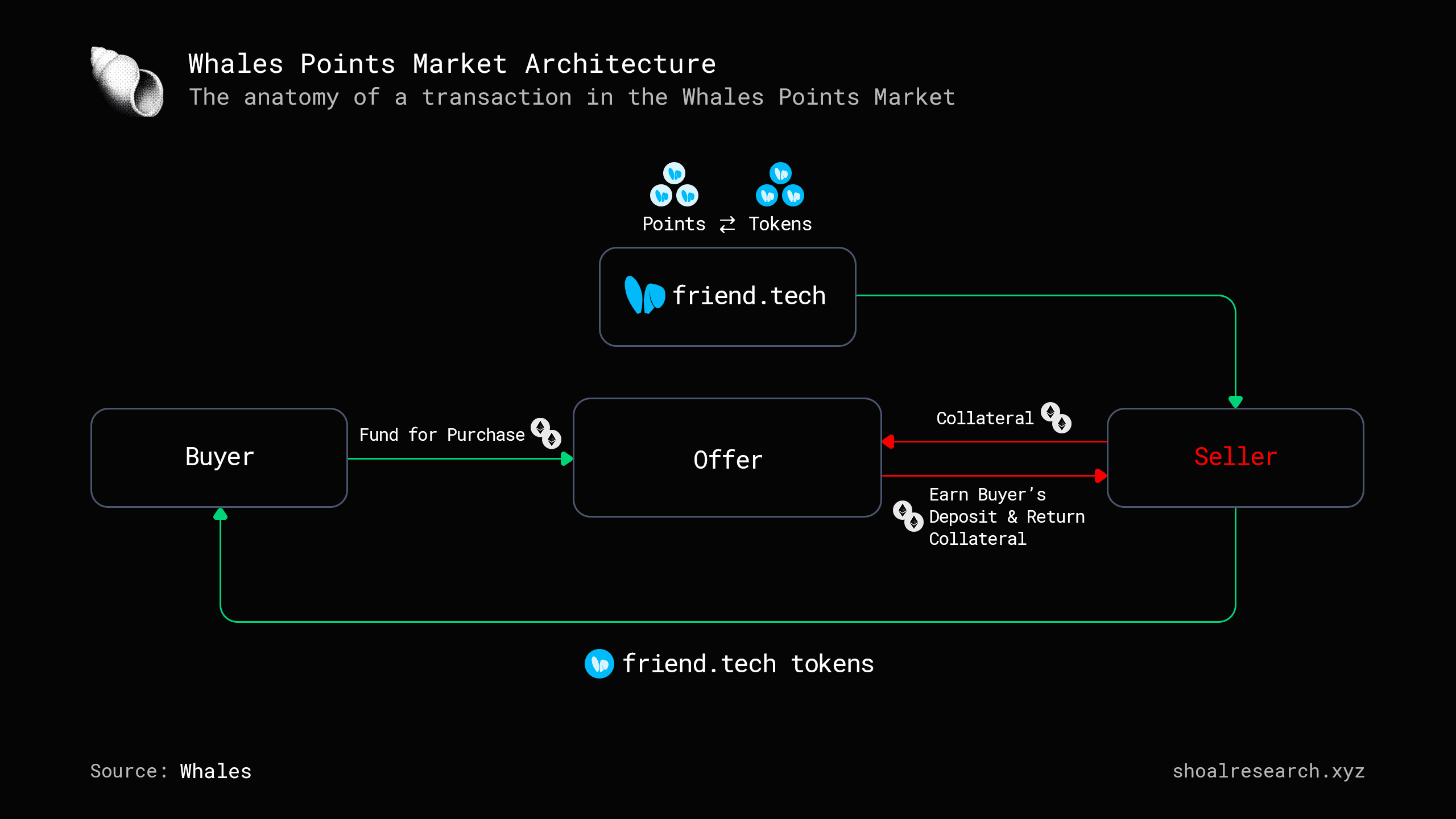 Whales Market OTC trading on TON blockchain
