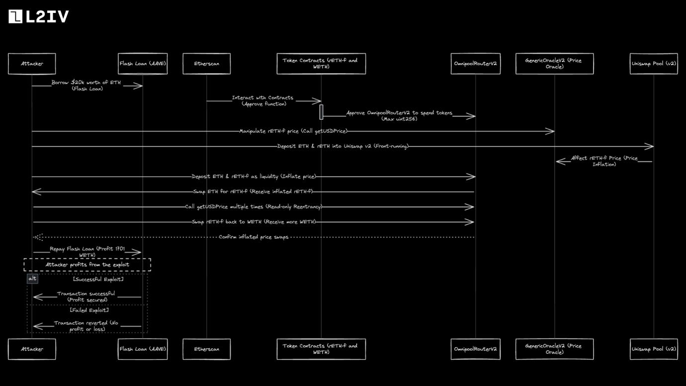 Aave flash loan arbitrage workflow diagram