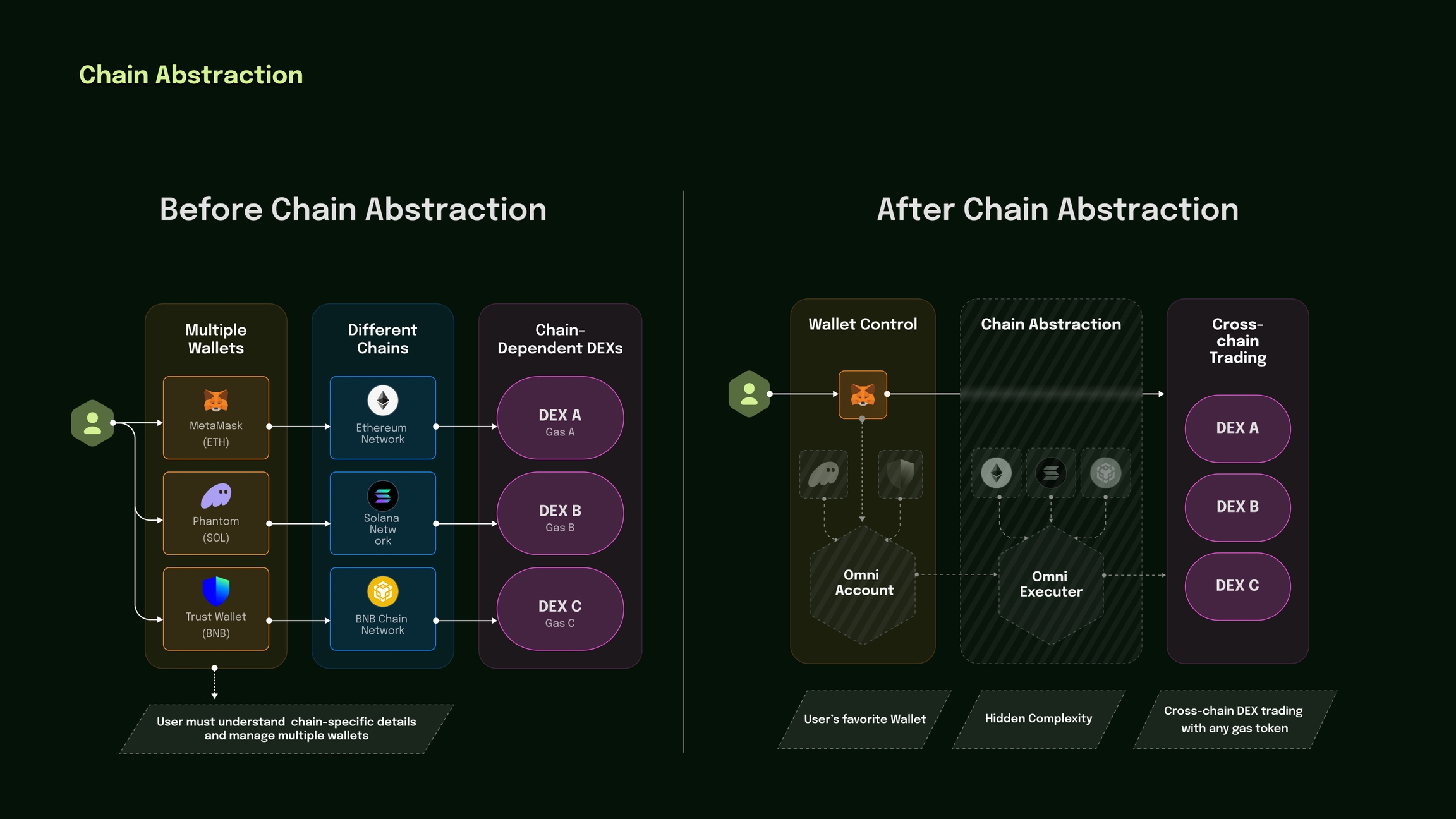 Connext chain abstraction cross-chain swap