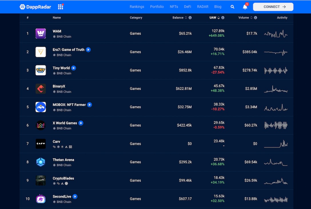 DappRadar Solana NFT gaming analytics dashboard