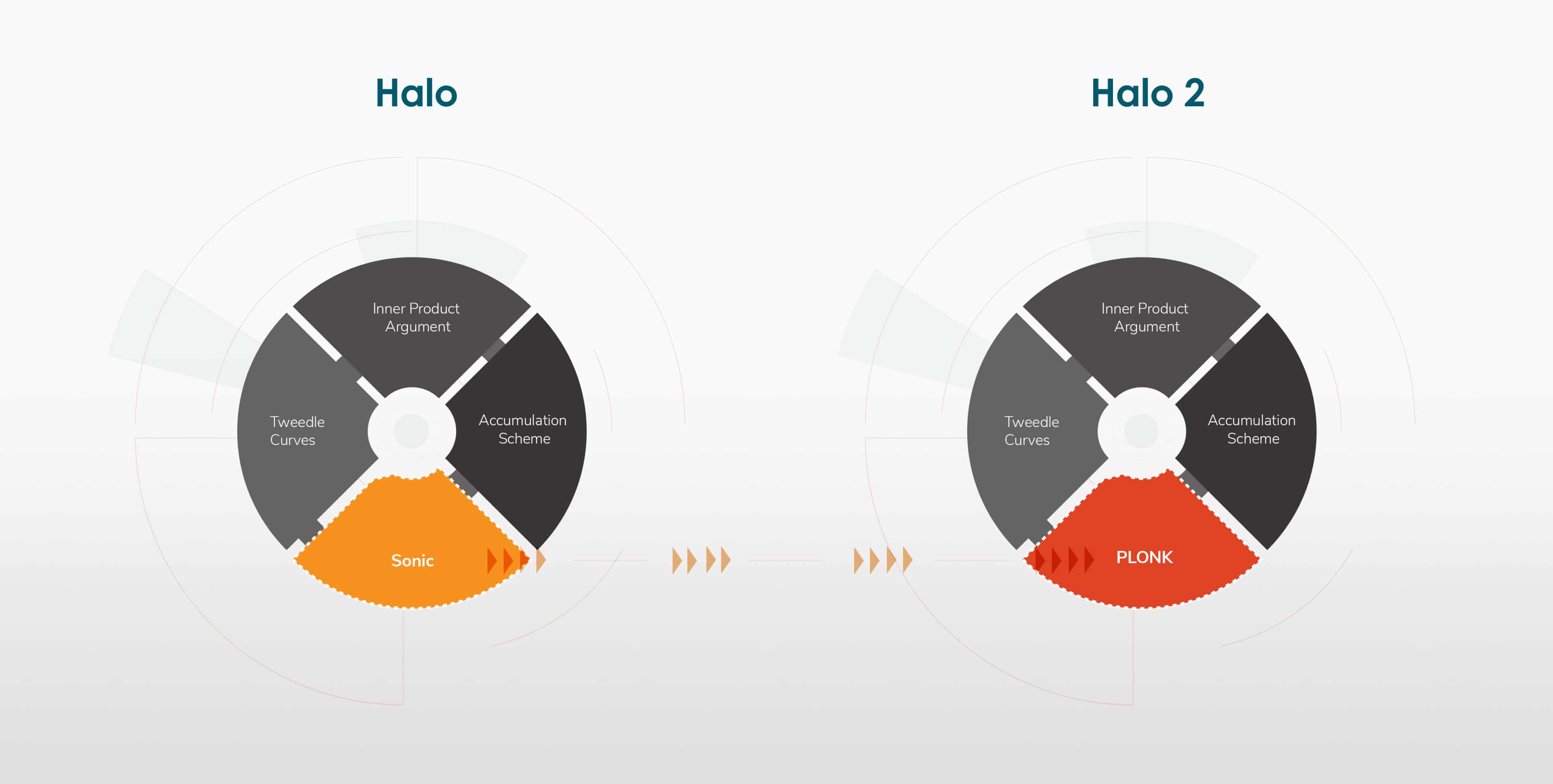 Zcash Halo zk-SNARKs diagram