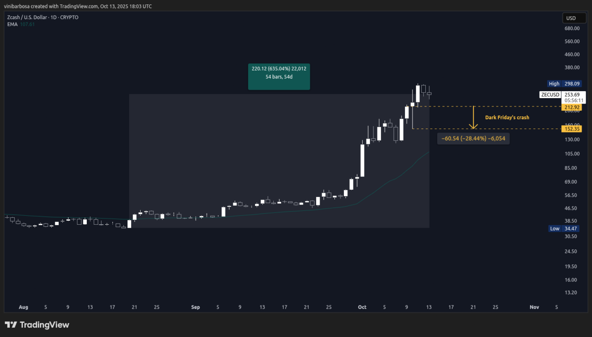 Zcash shielded pool adoption chart