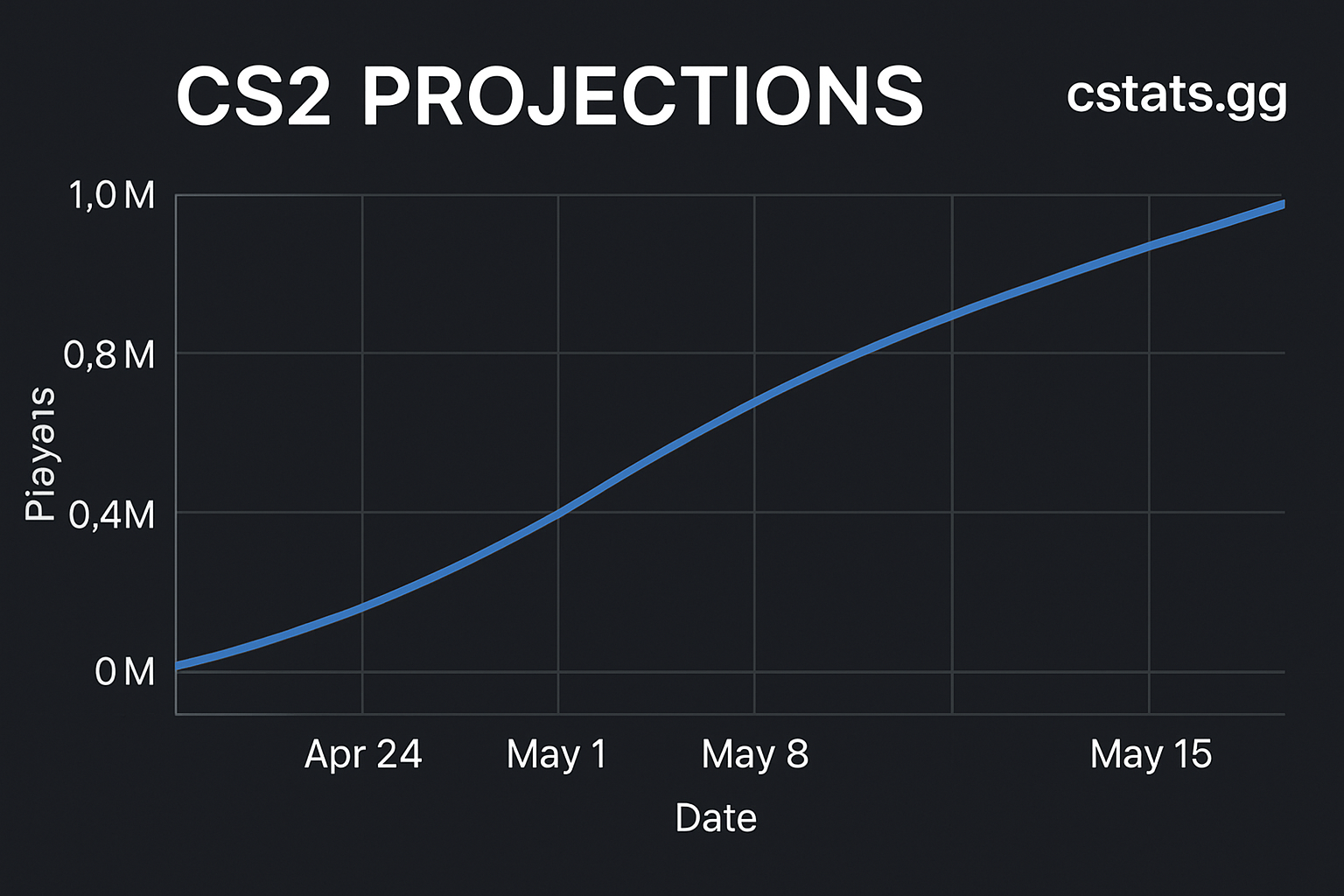 csstats.gg CS2 projections graph