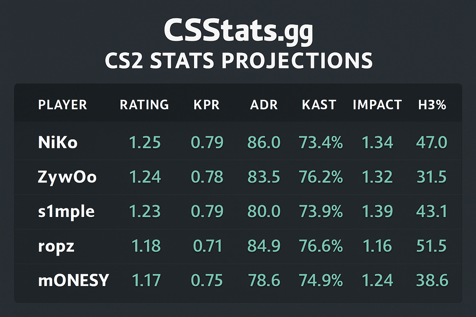 csstatsgg CS2 stats projections chart