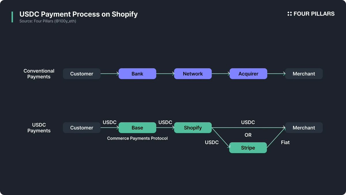 Shopify USDC payments Base Pay integration