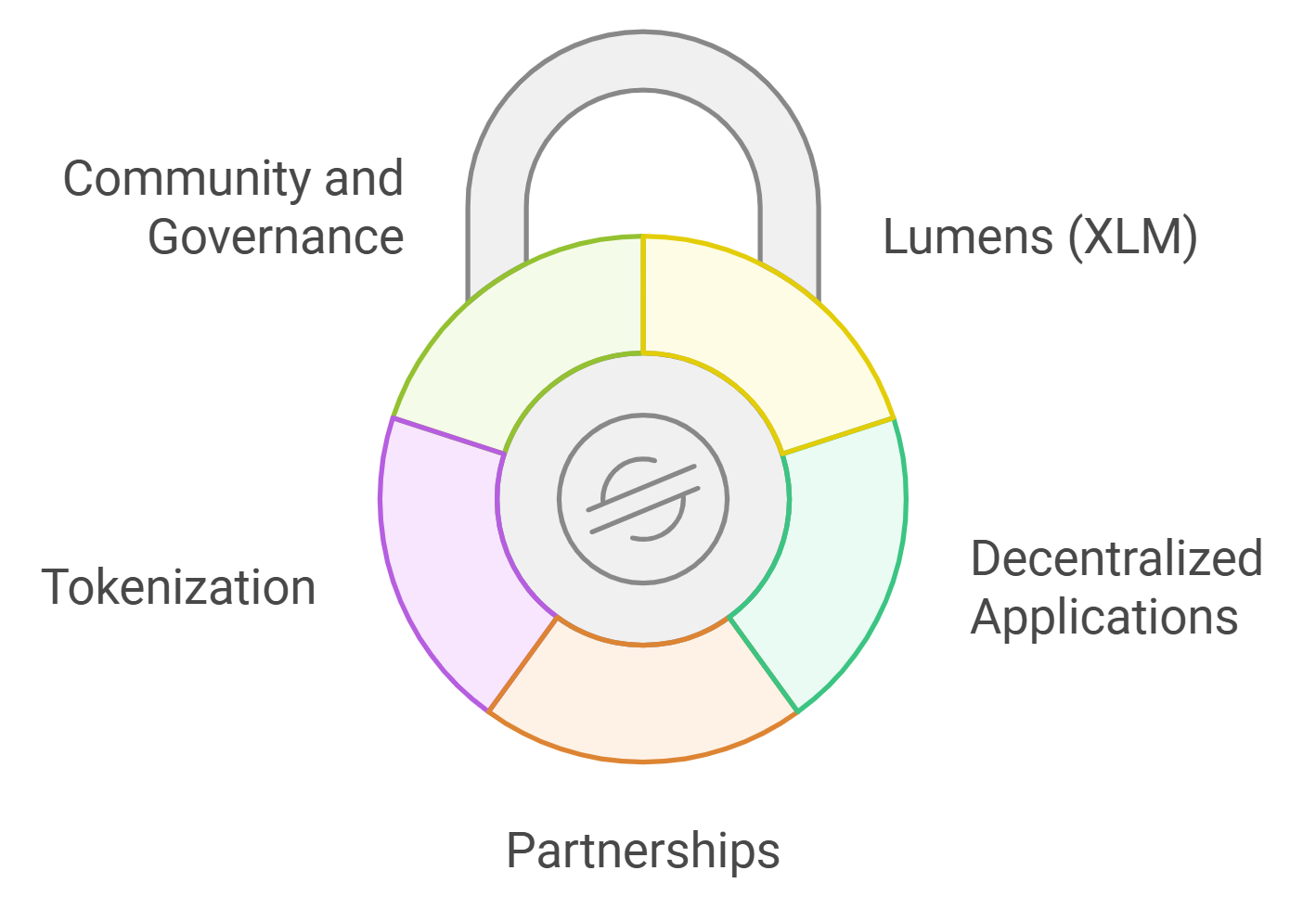 Stellar blockchain security tokenized assets