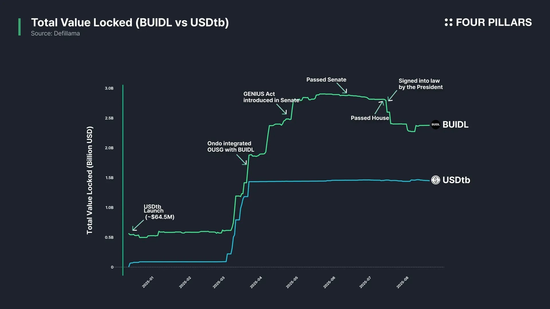 tokenized treasury fund yield chart 2025