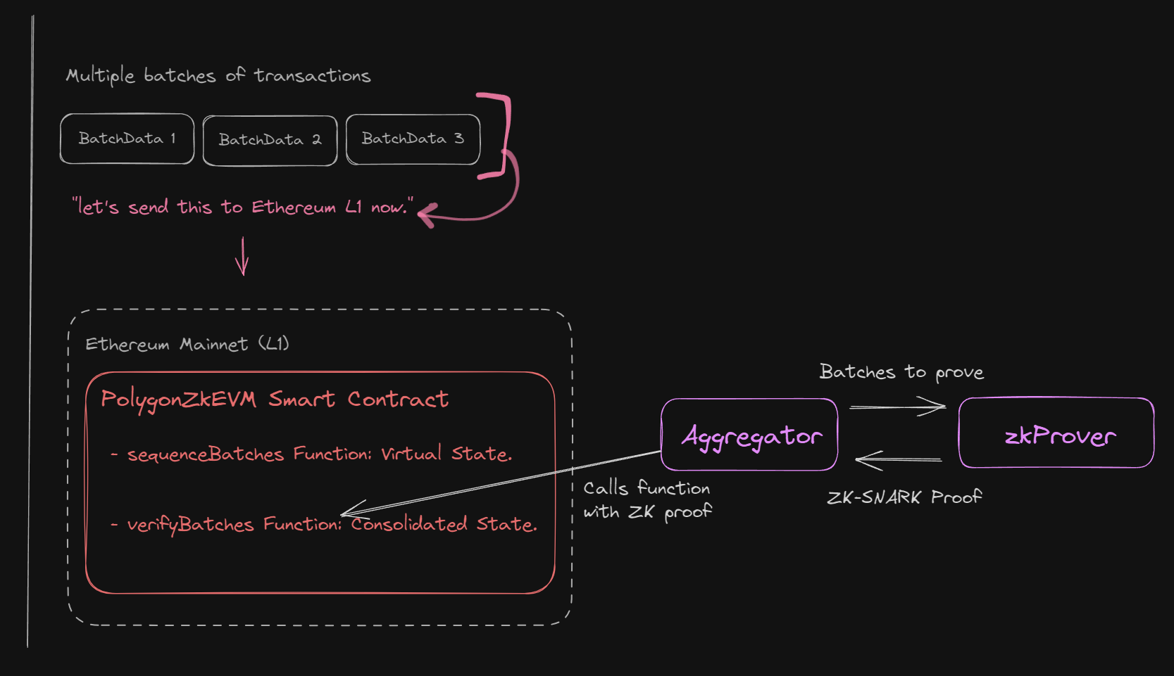 zk-SNARKs proof diagram Polygon zkEVM