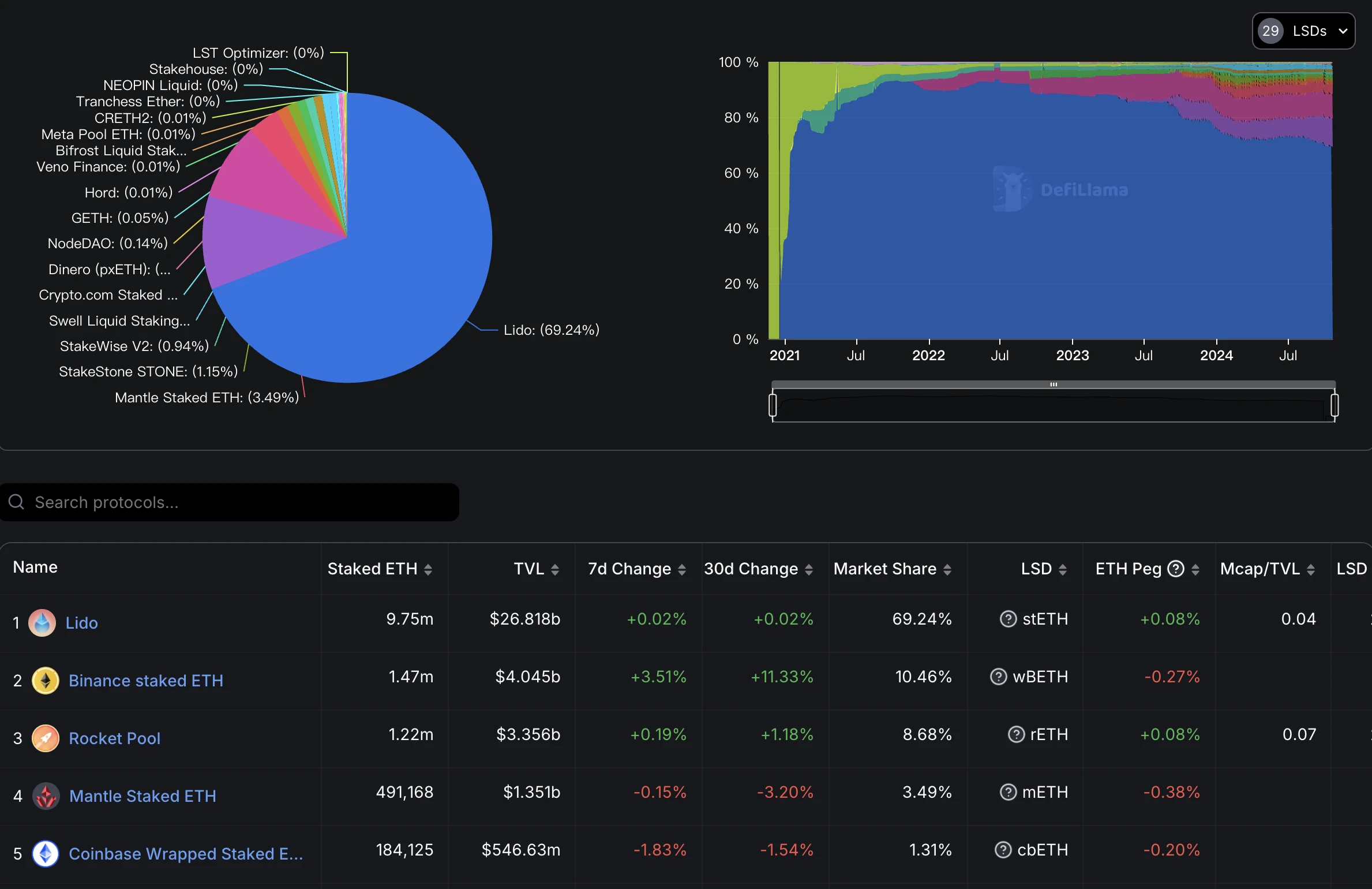 Mantle Staked Ether mETH dashboard