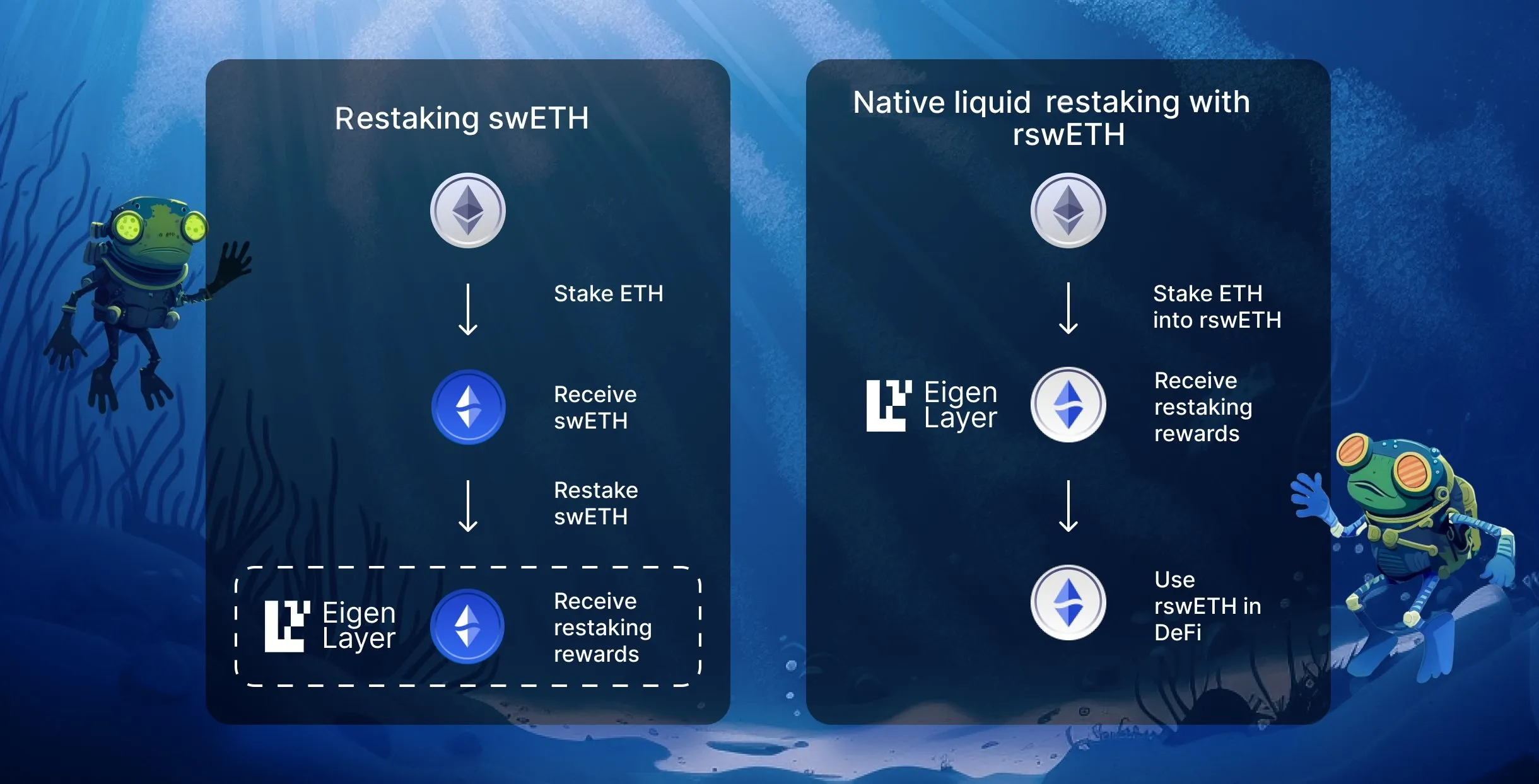 Swell Network swETH staking interface