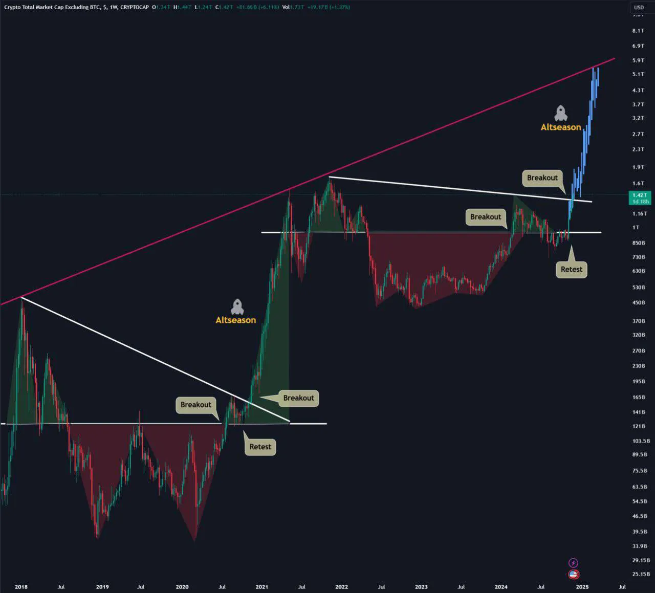 institutional investors crypto altcoins rotation chart