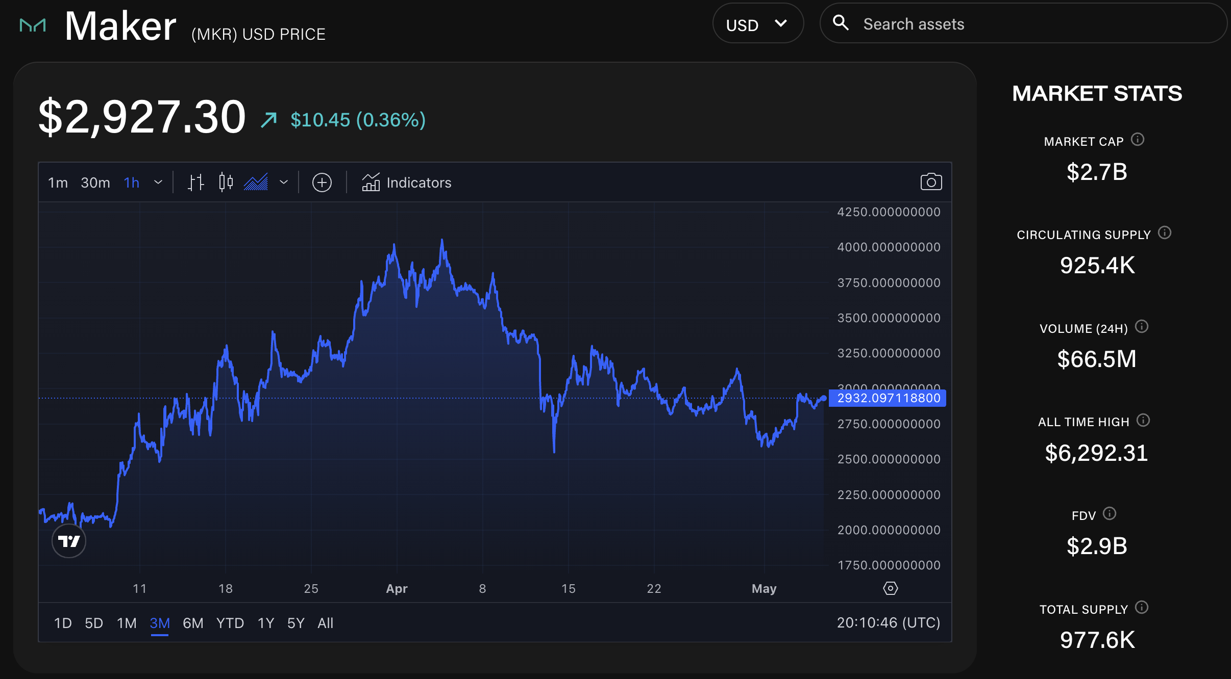 DAI stablecoin price chart