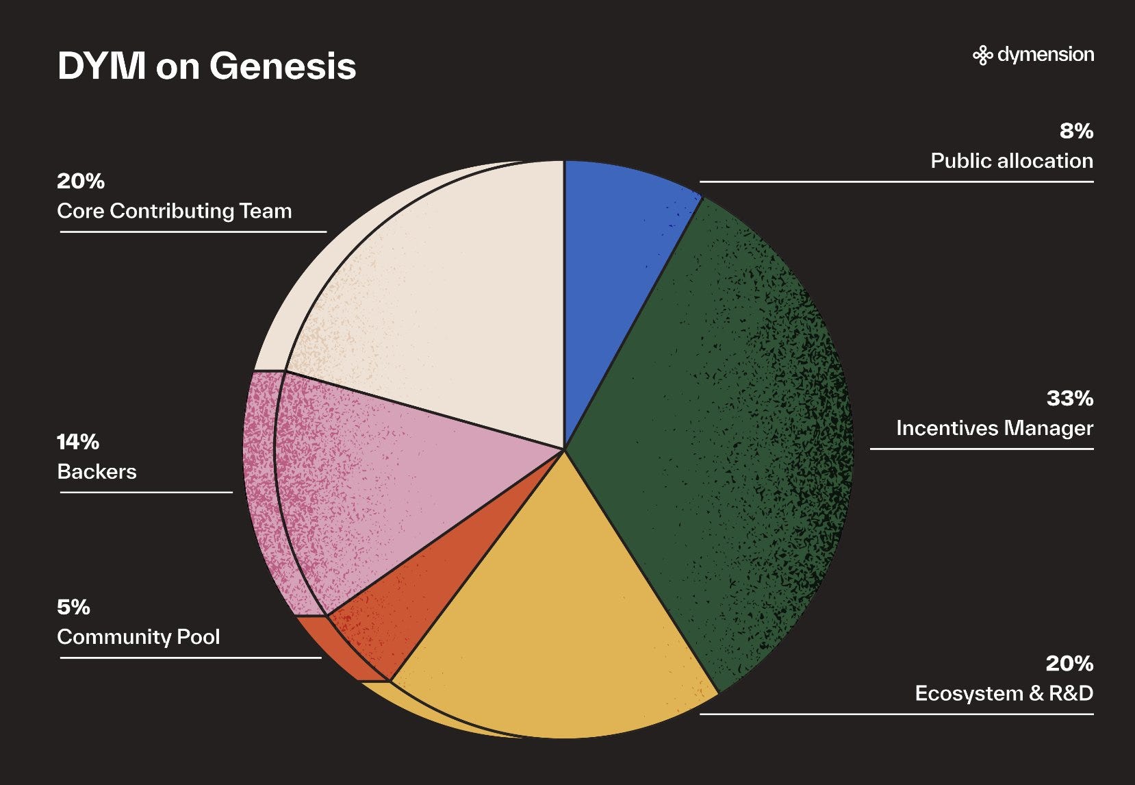 Dymension blockchain Celestia data availability