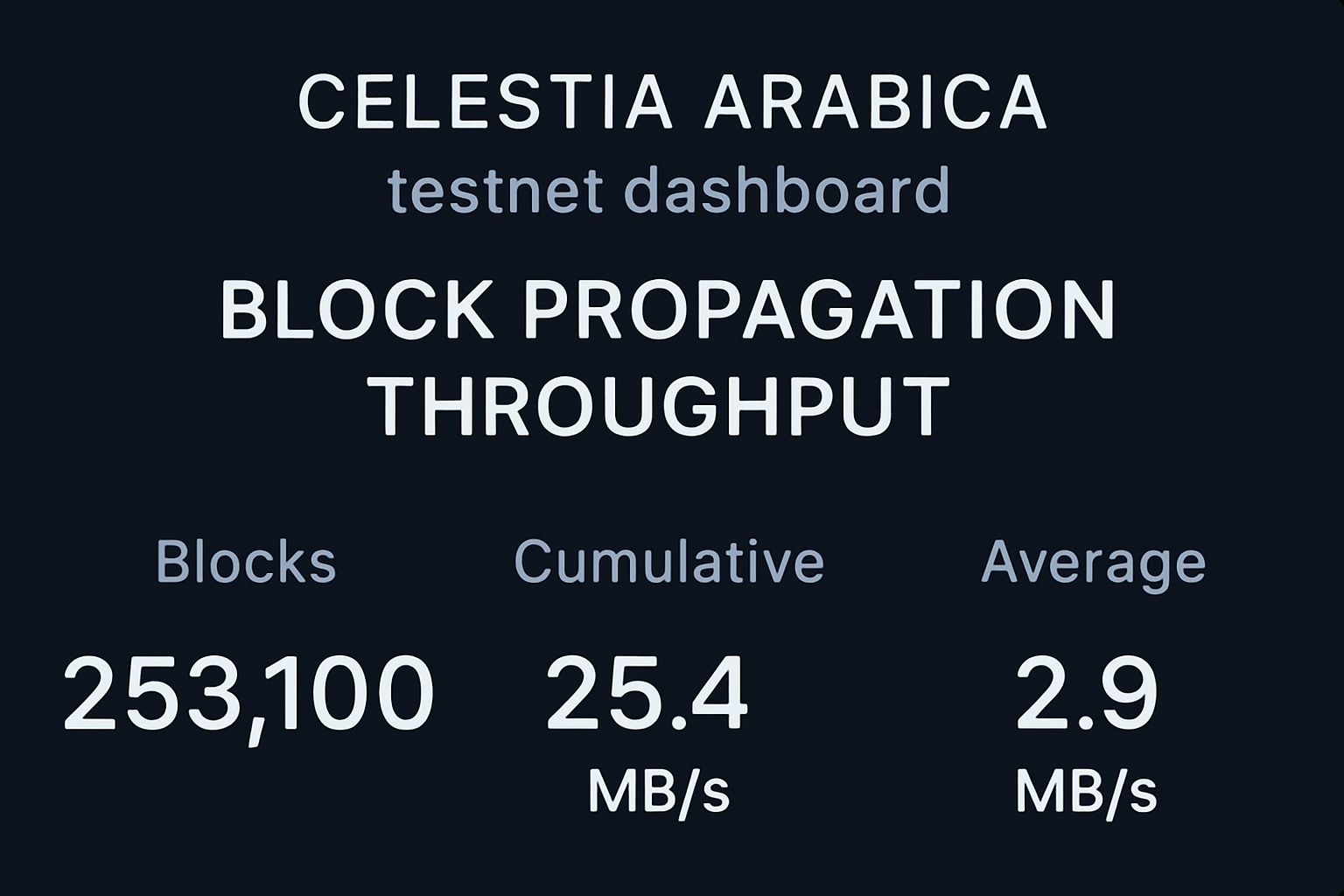 Celestia Arabica testnet dashboard displaying block propagation and throughput metrics after Matcha v6 upgrade