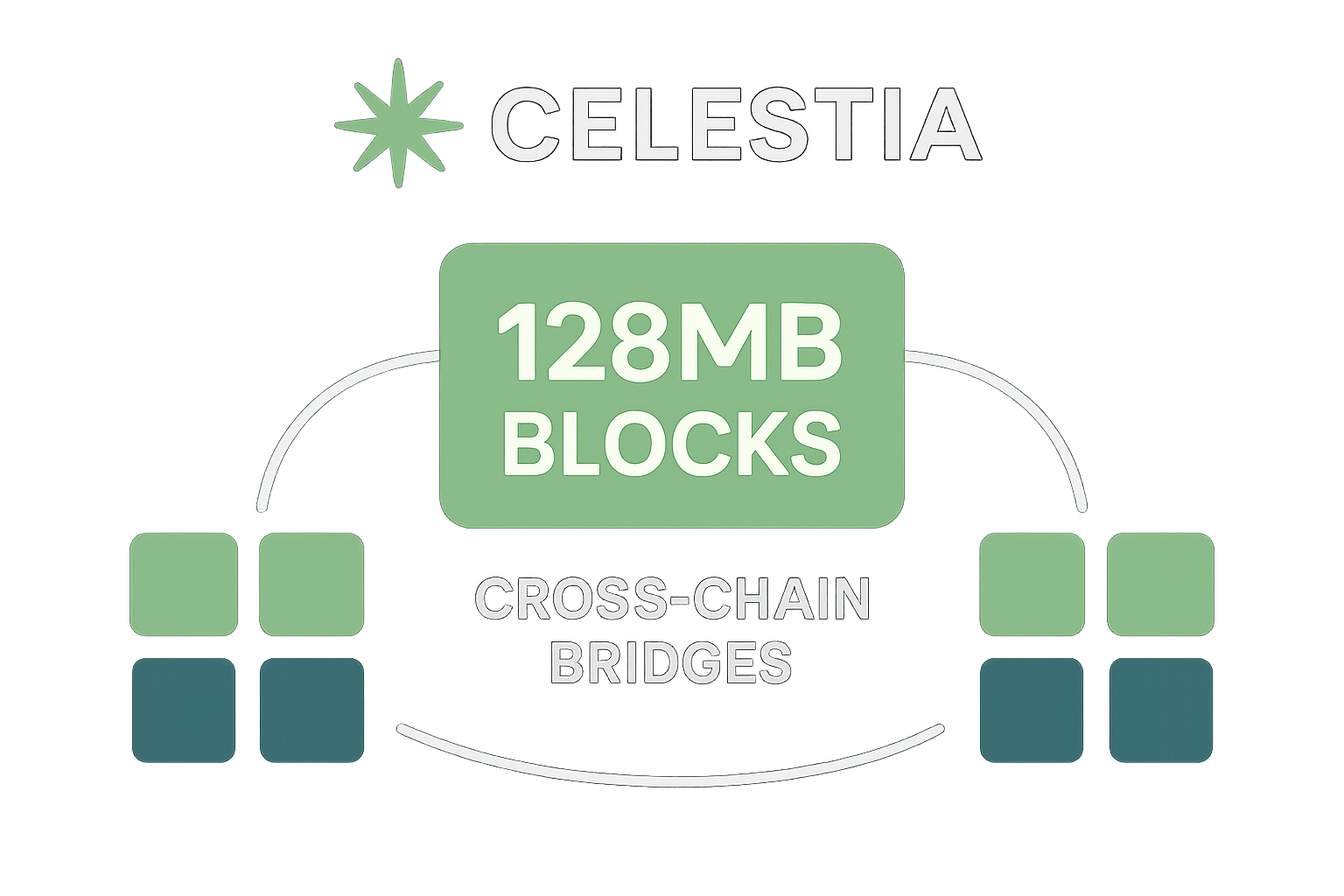 Celestia Matcha upgrade illustration featuring the Celestia logo, 128MB blocks, and cross-chain bridges for modular rollup developers