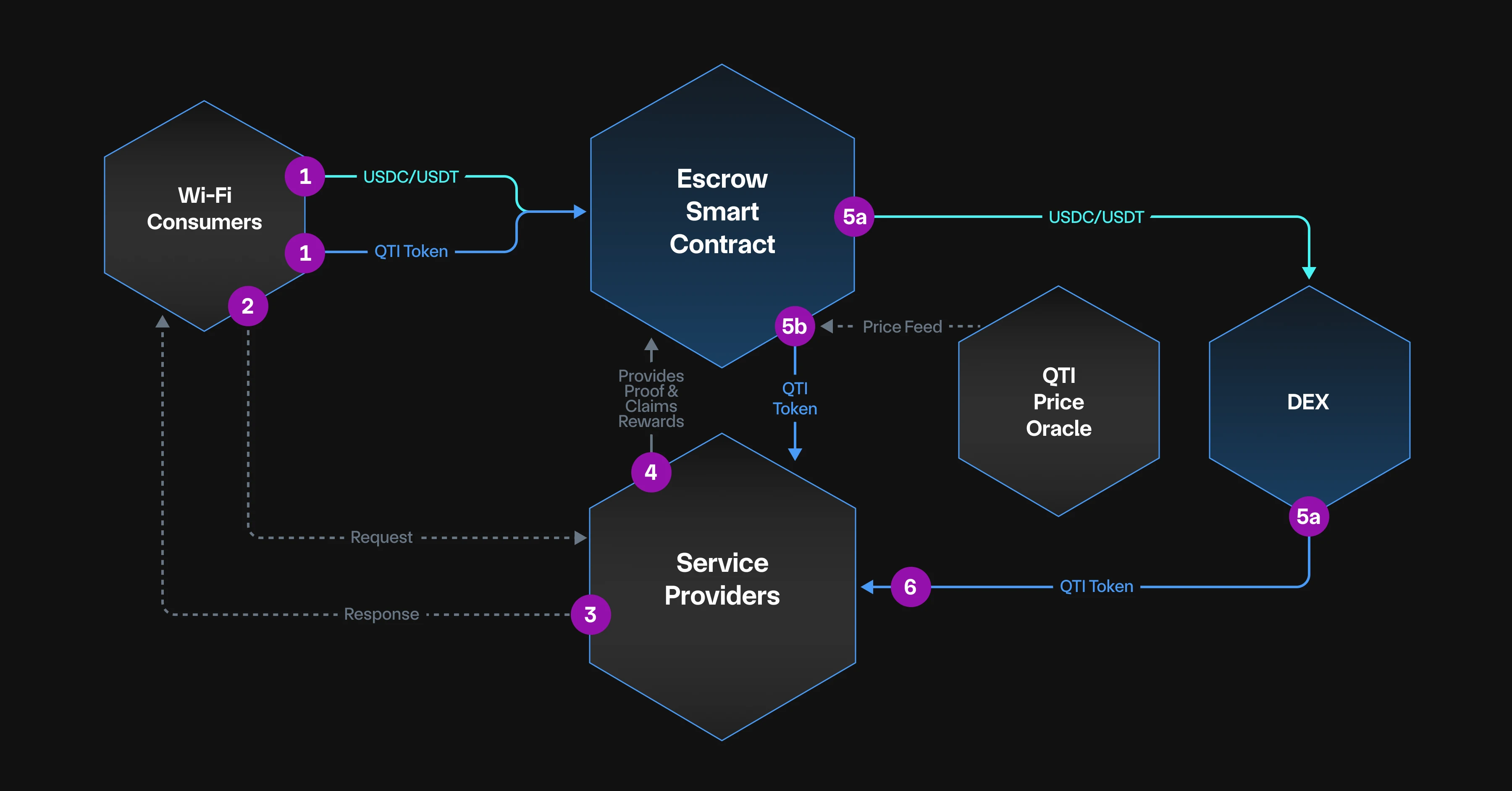 community-driven decentralized broadband network