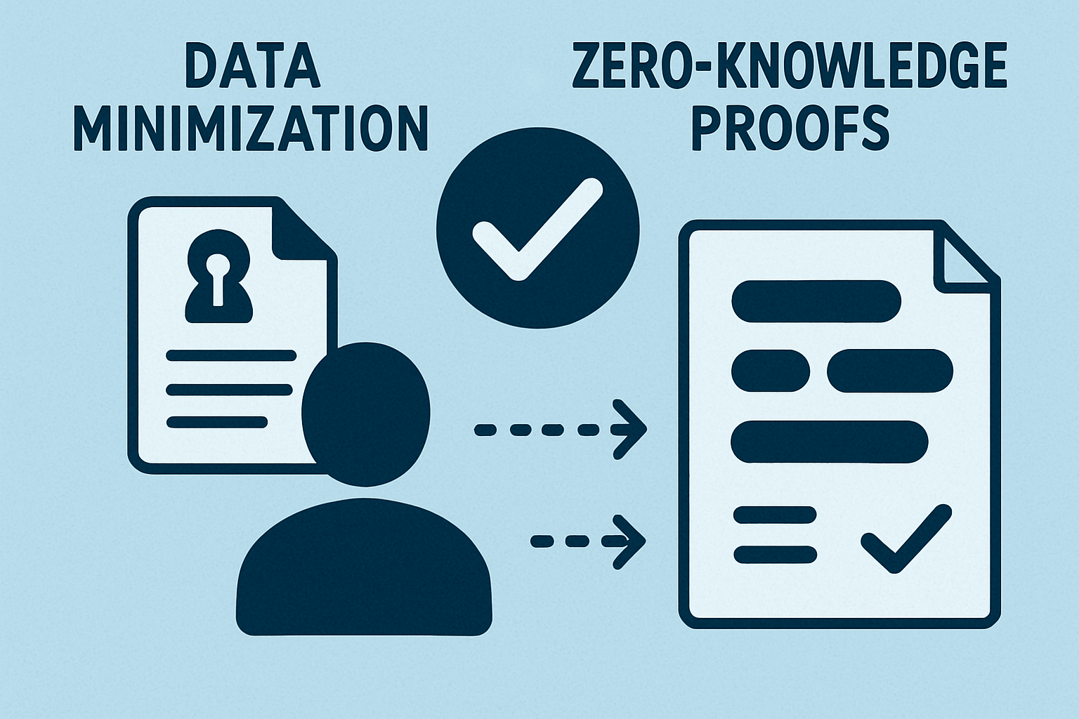 data minimization zero-knowledge proofs