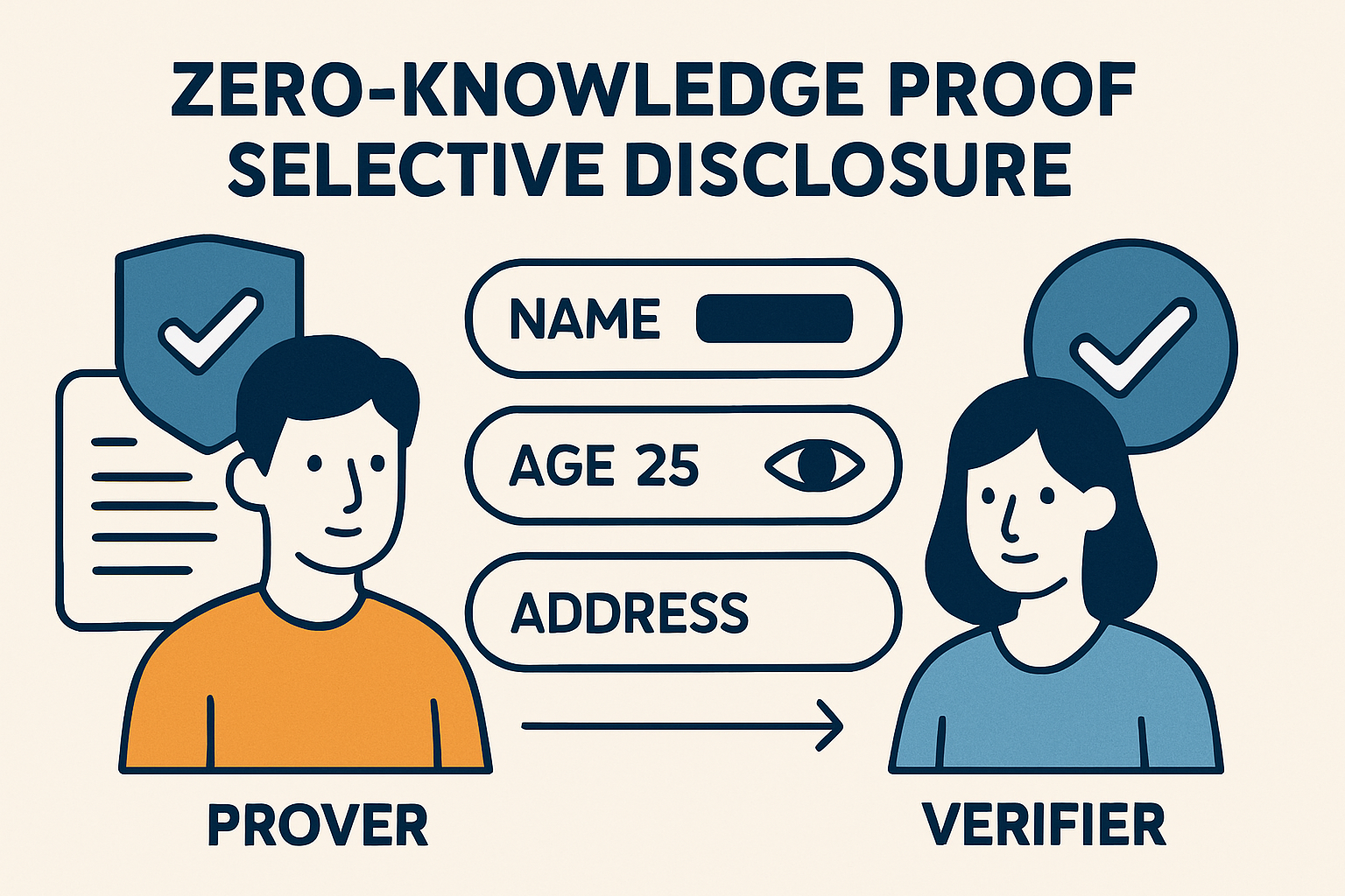 zero-knowledge proof selective disclosure