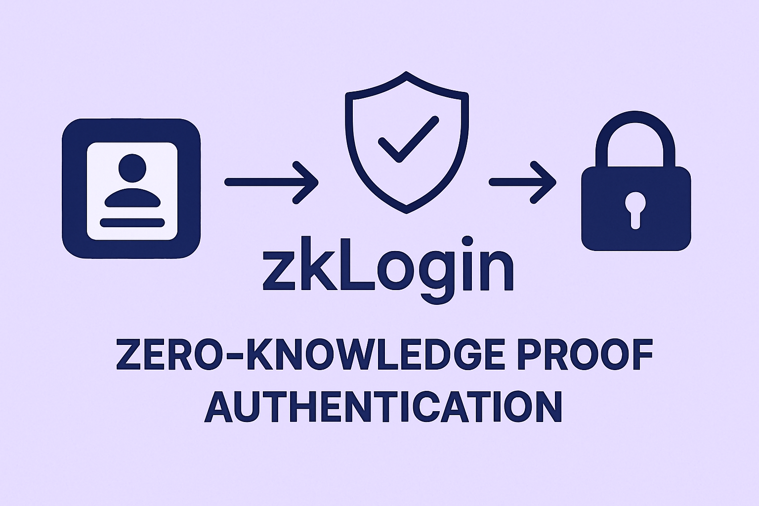 zkLogin zero-knowledge proof authentication
