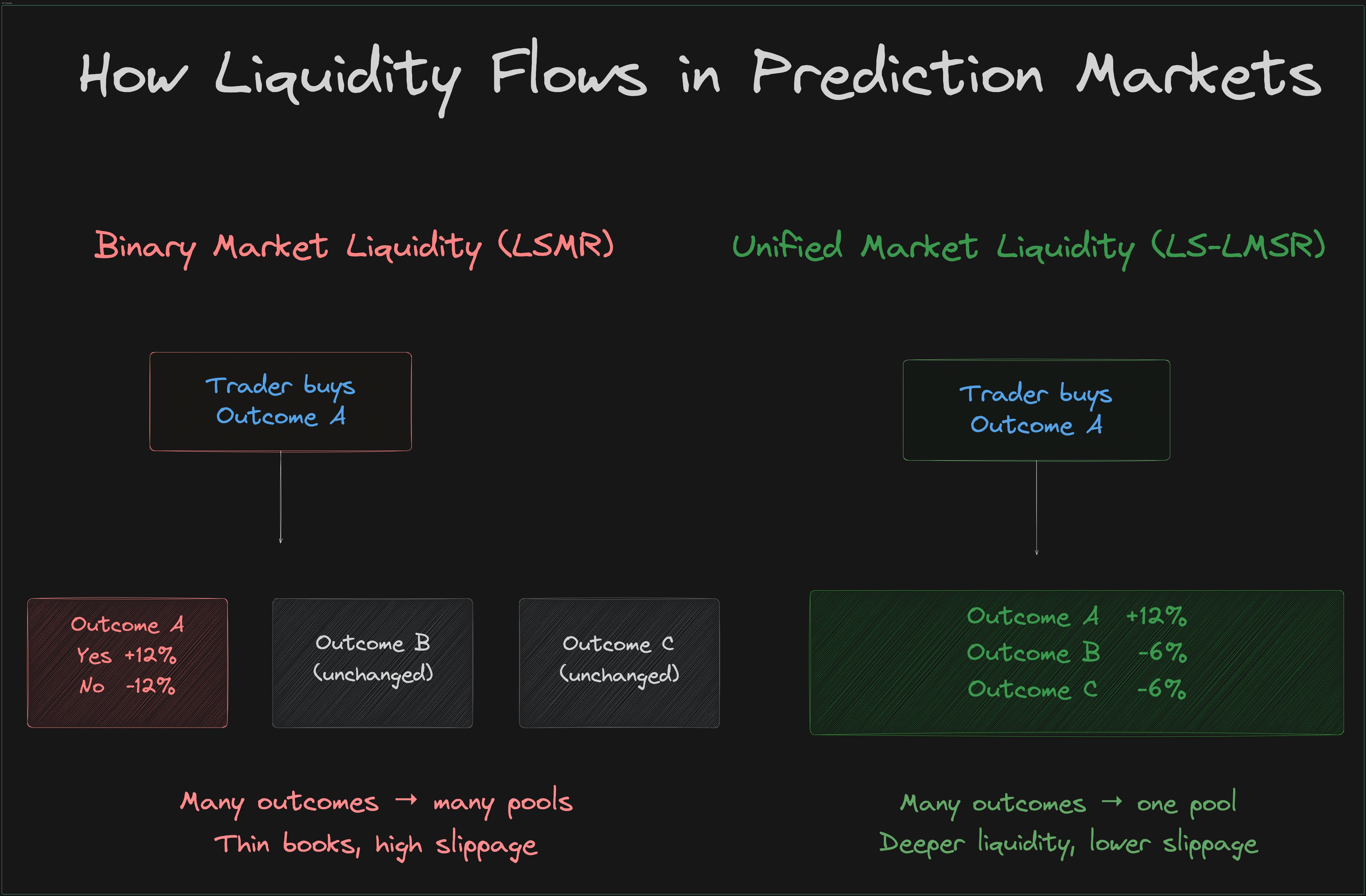 Decentralized prediction market platform structure