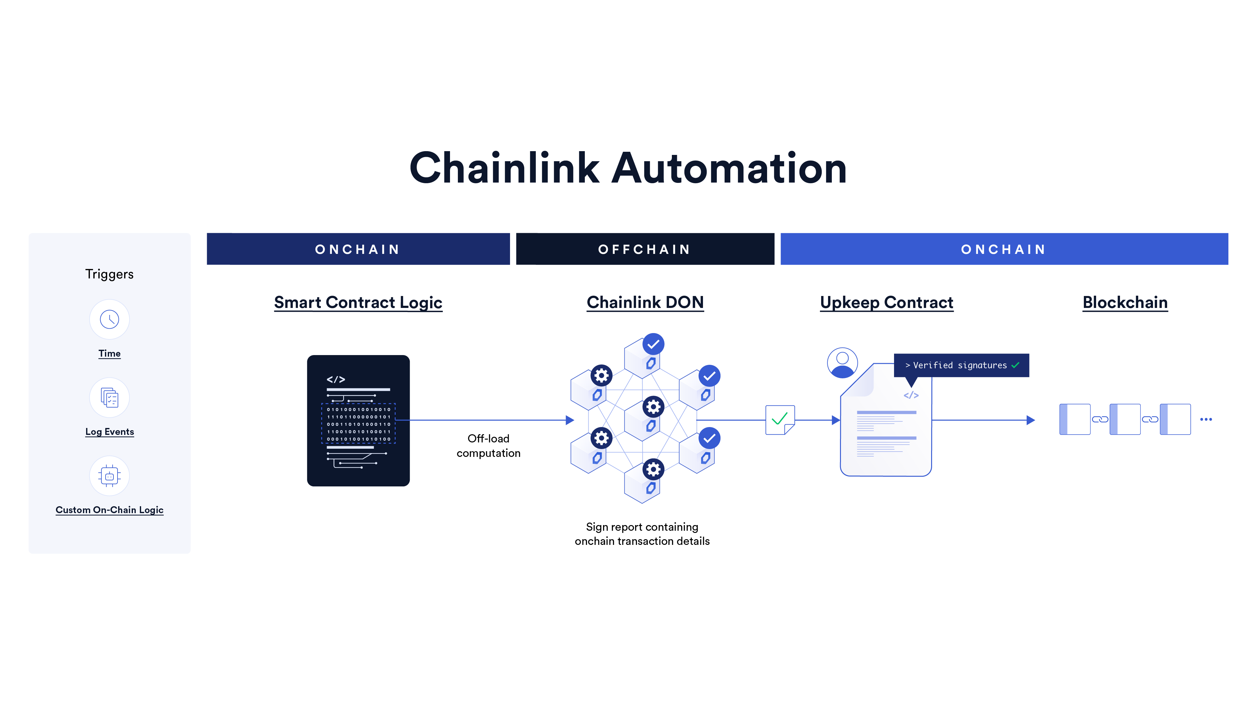 Chainlink Automation architecture diagram illustrating event-driven smart contract execution, triggers, and DeFi integrations for real-time on-chain blockchain automation