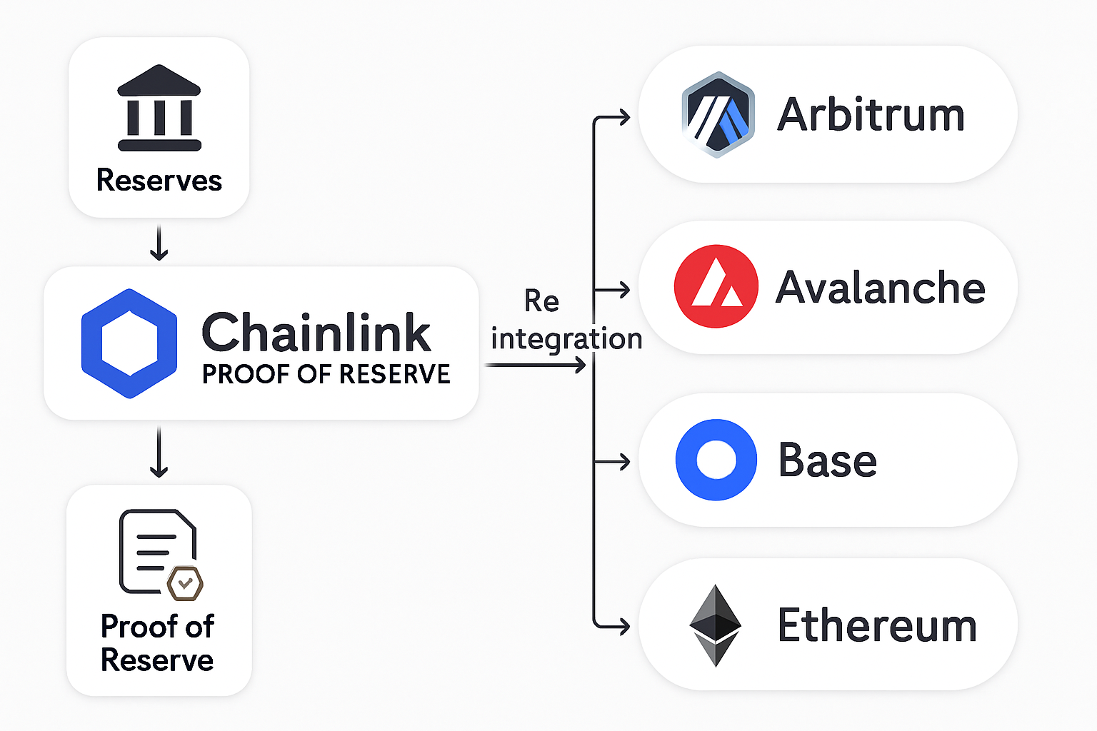 Chainlink Proof of Reserve architecture diagram showing Re decentralized reinsurance protocol integration across Arbitrum, Avalanche, Base, and Ethereum blockchains for on-chain collateral verification
