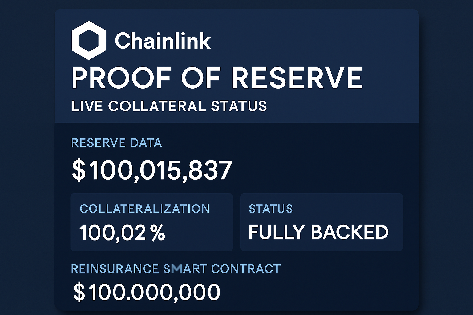 Chainlink Proof of Reserve dashboard displaying live collateral status for a reinsurance smart contract, showcasing real-time on-chain transparency and automated reserve verification.
