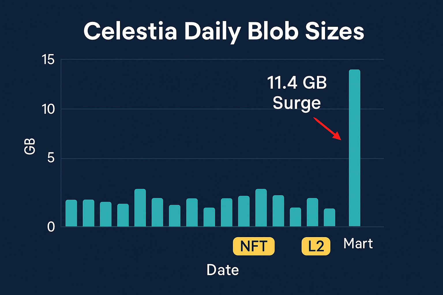 Celestia daily blob sizes chart surging to 11.4 GB amid NFT minting and L2 rollup activity, crypto data availability milestone