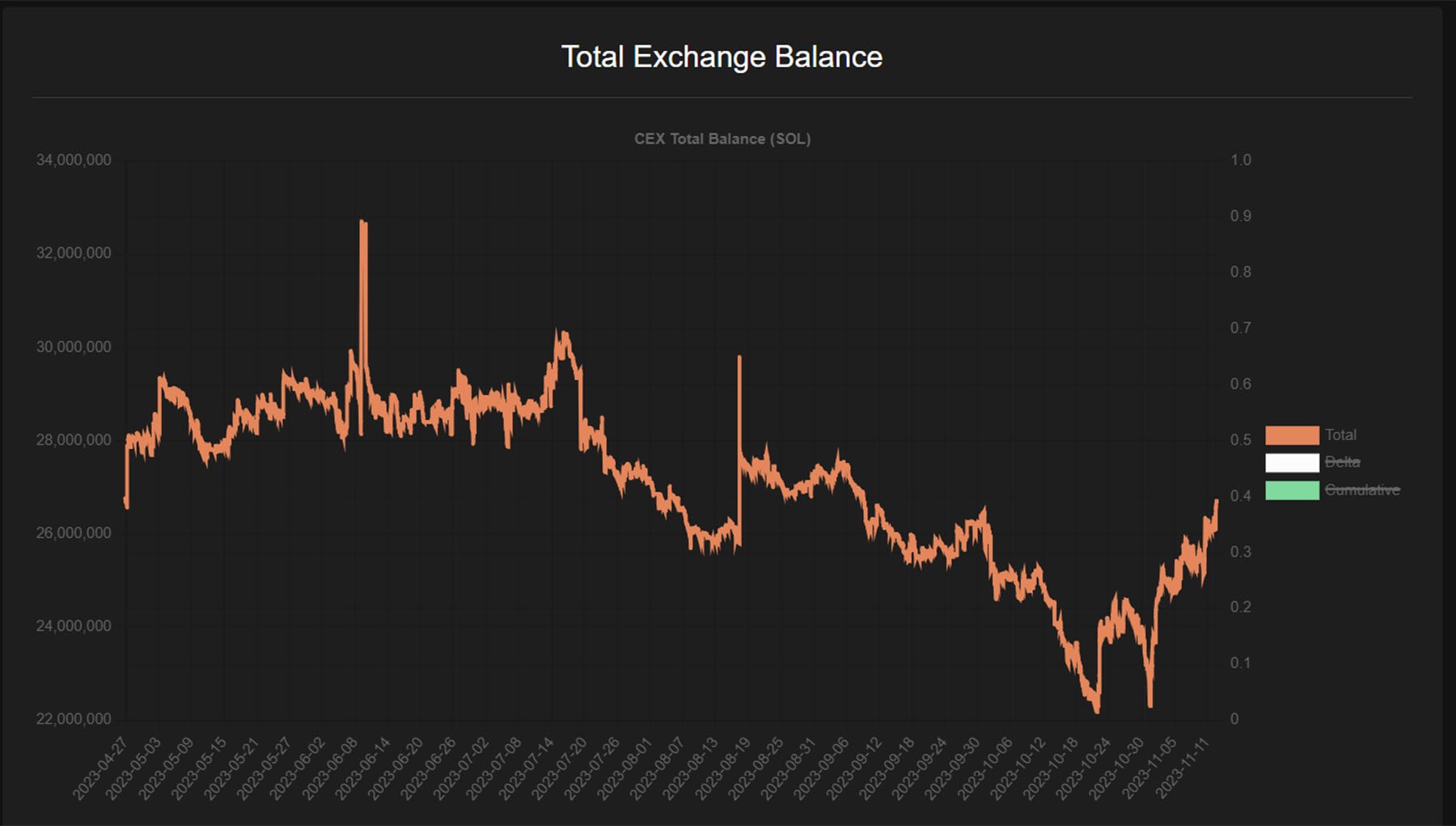 Conceptual image representing Solana's trading volume surge on Backpack Exchange, featuring digital assets and dynamic growth visuals without specific price data.