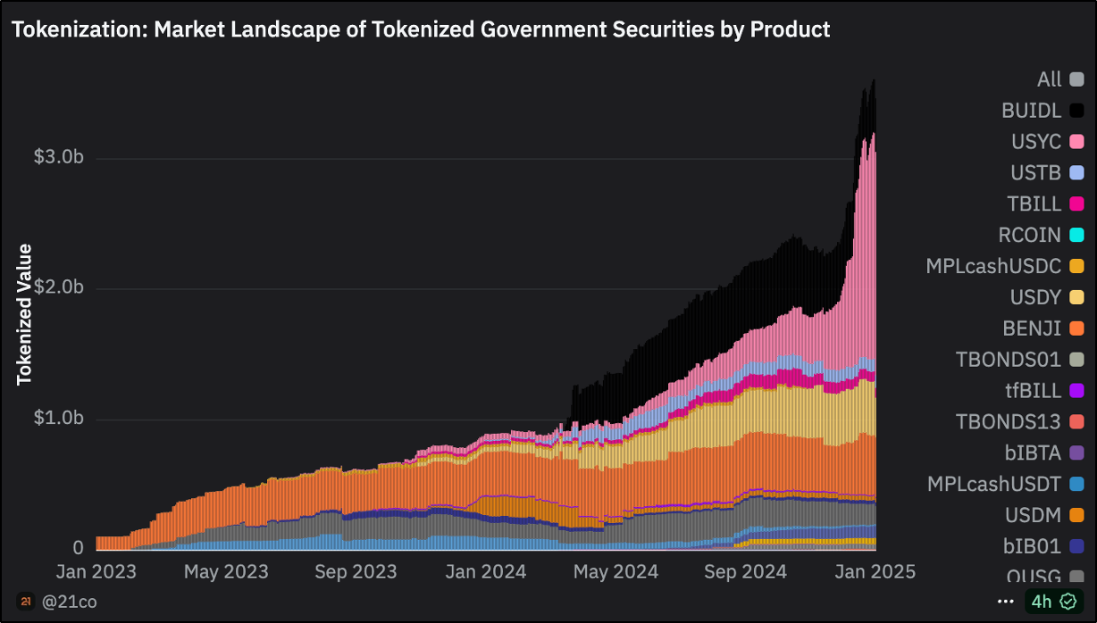Chart of tokenized US Treasuries market growth from $3.91B to $8.68B in 2025 with Ethereum TVL dominance, CoinShares 2026 Digital Asset Outlook report