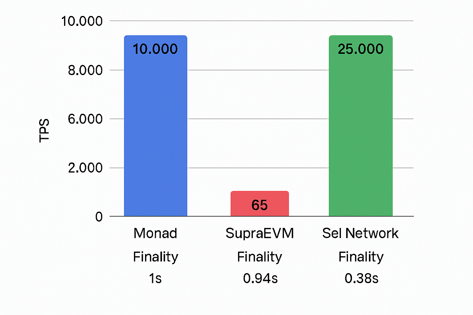 TPS and finality comparison chart of Monad, SupraEVM, and Sei Network EVM blockchains in 2025