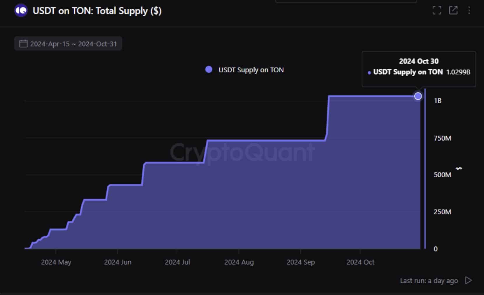 Conceptual chart visualization of USDt (USDT) supply growth on TON blockchain surging to $1.43 billion in 2025, symbolizing Telegram wallet adoption and cross-border payments expansion