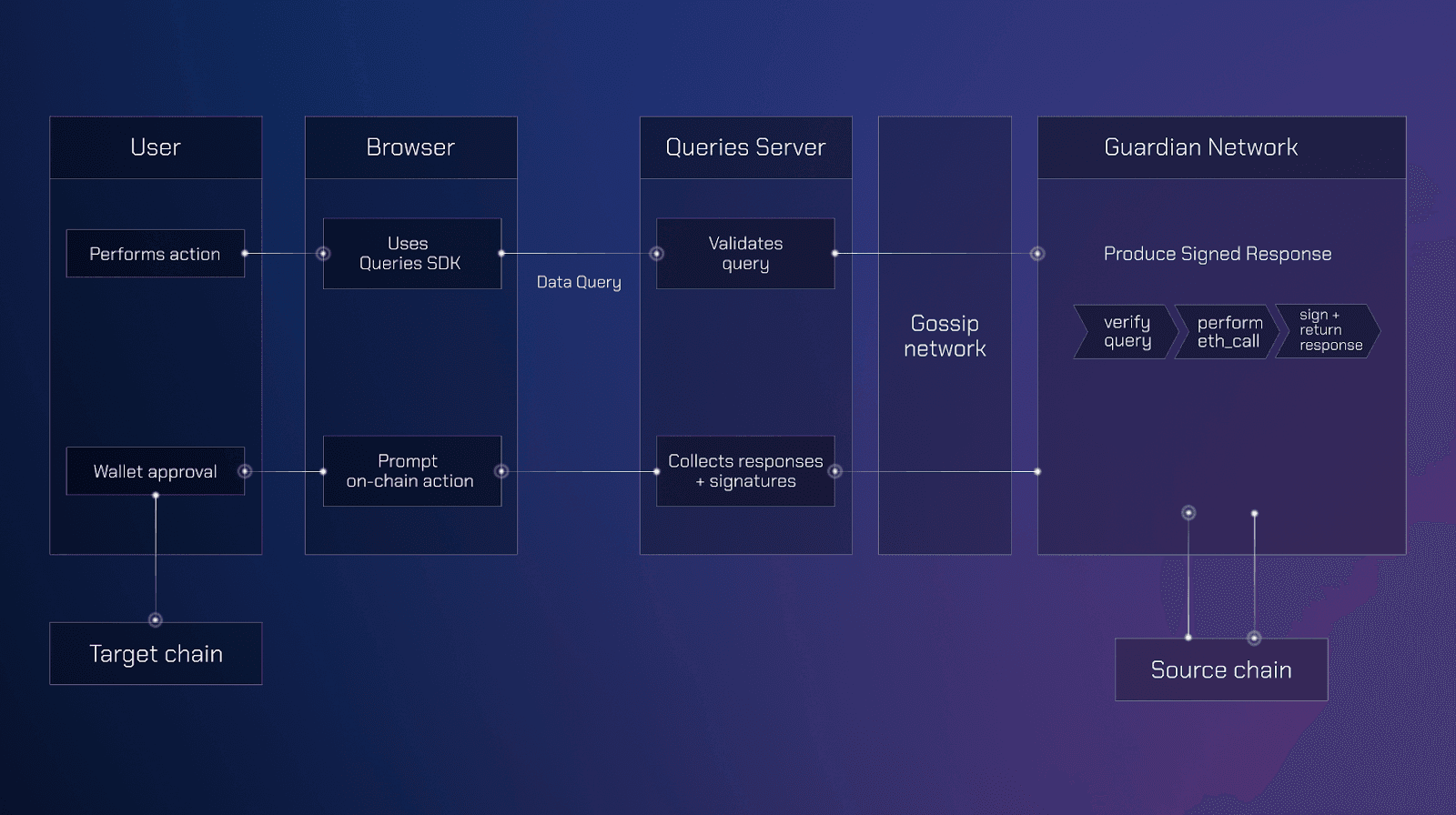 Clean screenshot of Jumper Exchange interface displaying successful completion of Solana to Base token bridge using Aerodrome route for low-fee 2026 transfers