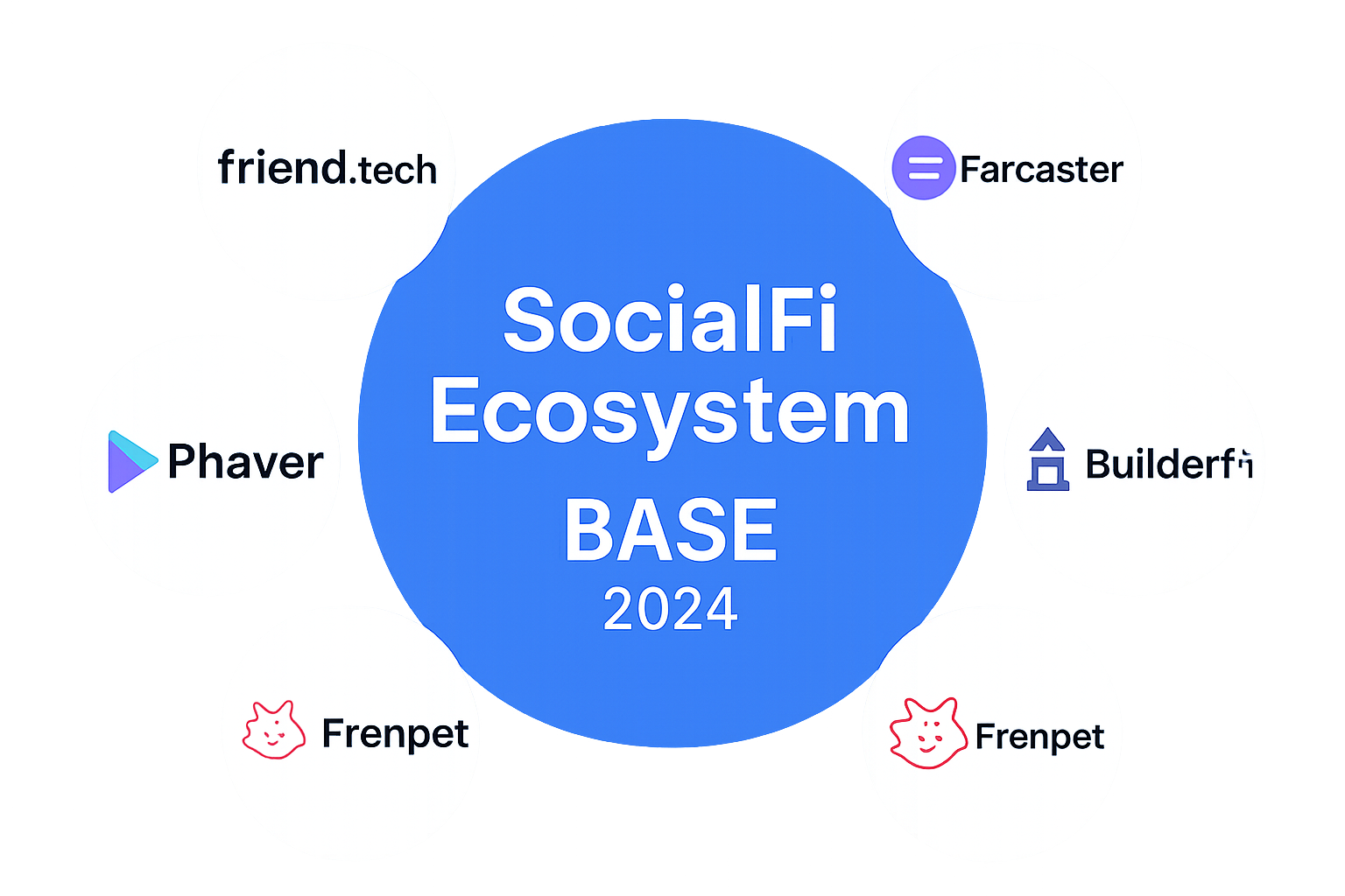 Colorful visual representing the Base SocialFi ecosystem in 2024, featuring logos or icons of Friend.tech, Farcaster, Phaver, Frenpet, and BuilderFi.