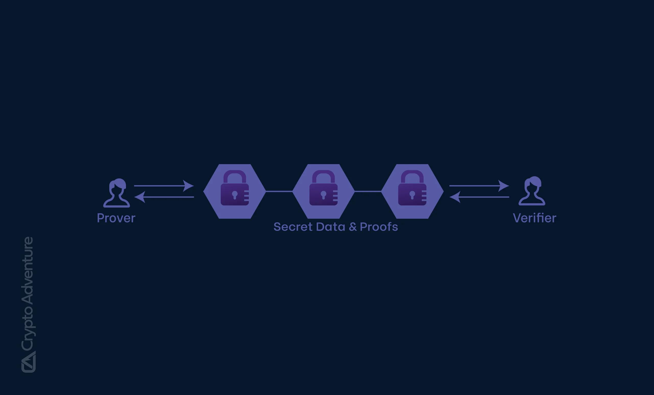 Conceptual diagram of zero-knowledge proof (ZKP) verifying age without revealing full identity or birthdate, zk identity wallet self-sovereign credentials