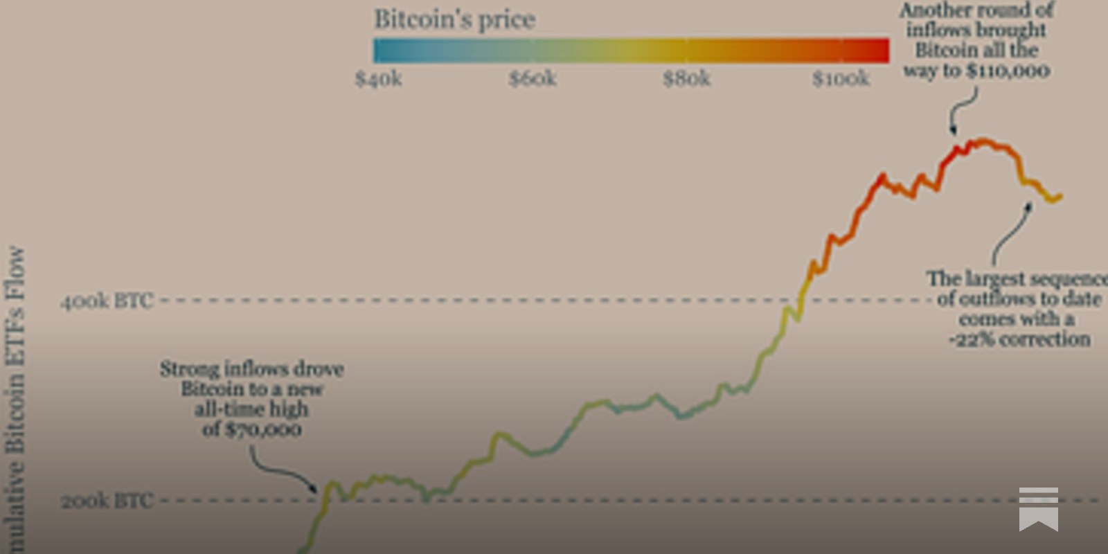 Bitcoin ETF inflows chart post-outflows